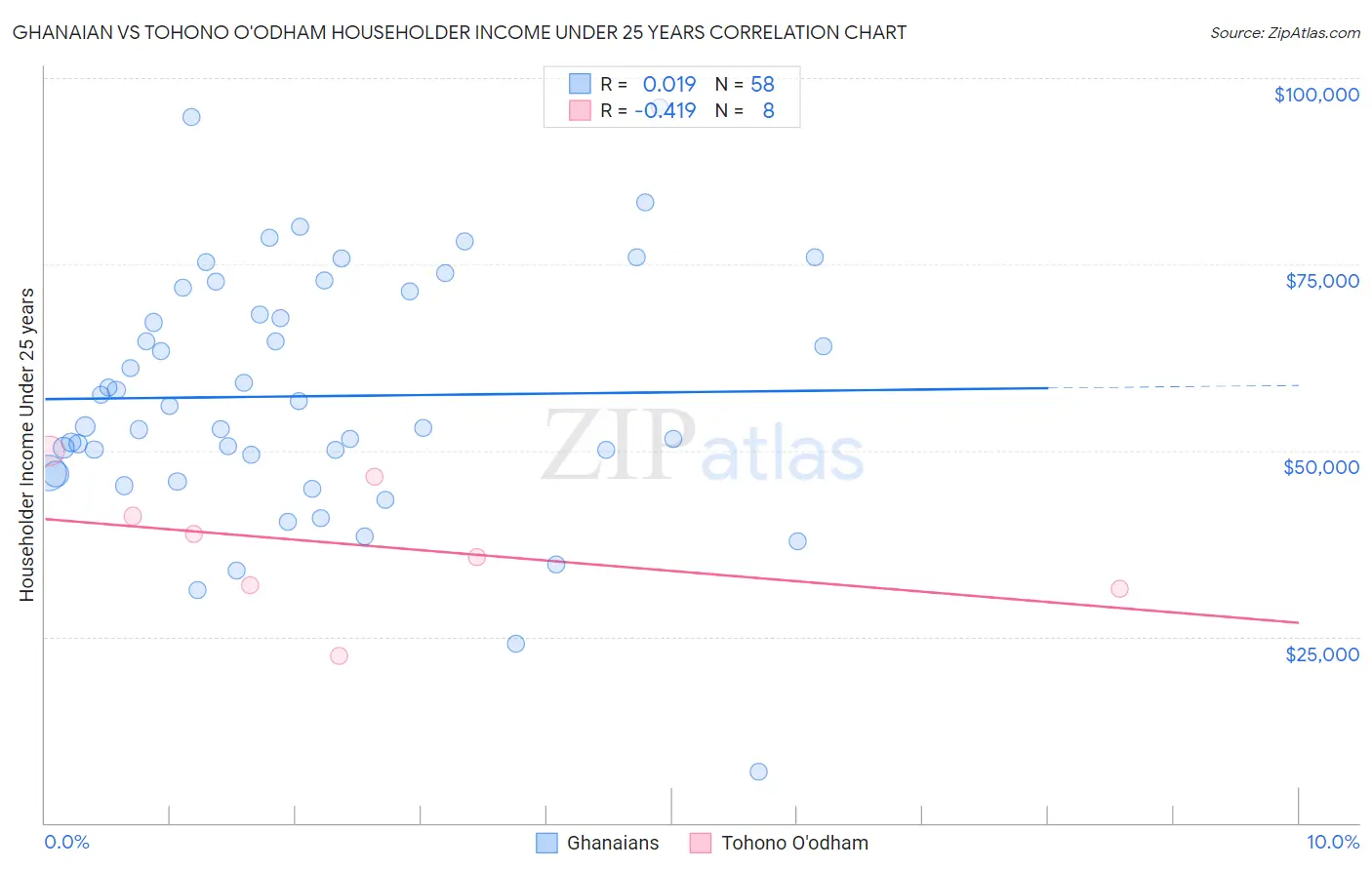 Ghanaian vs Tohono O'odham Householder Income Under 25 years