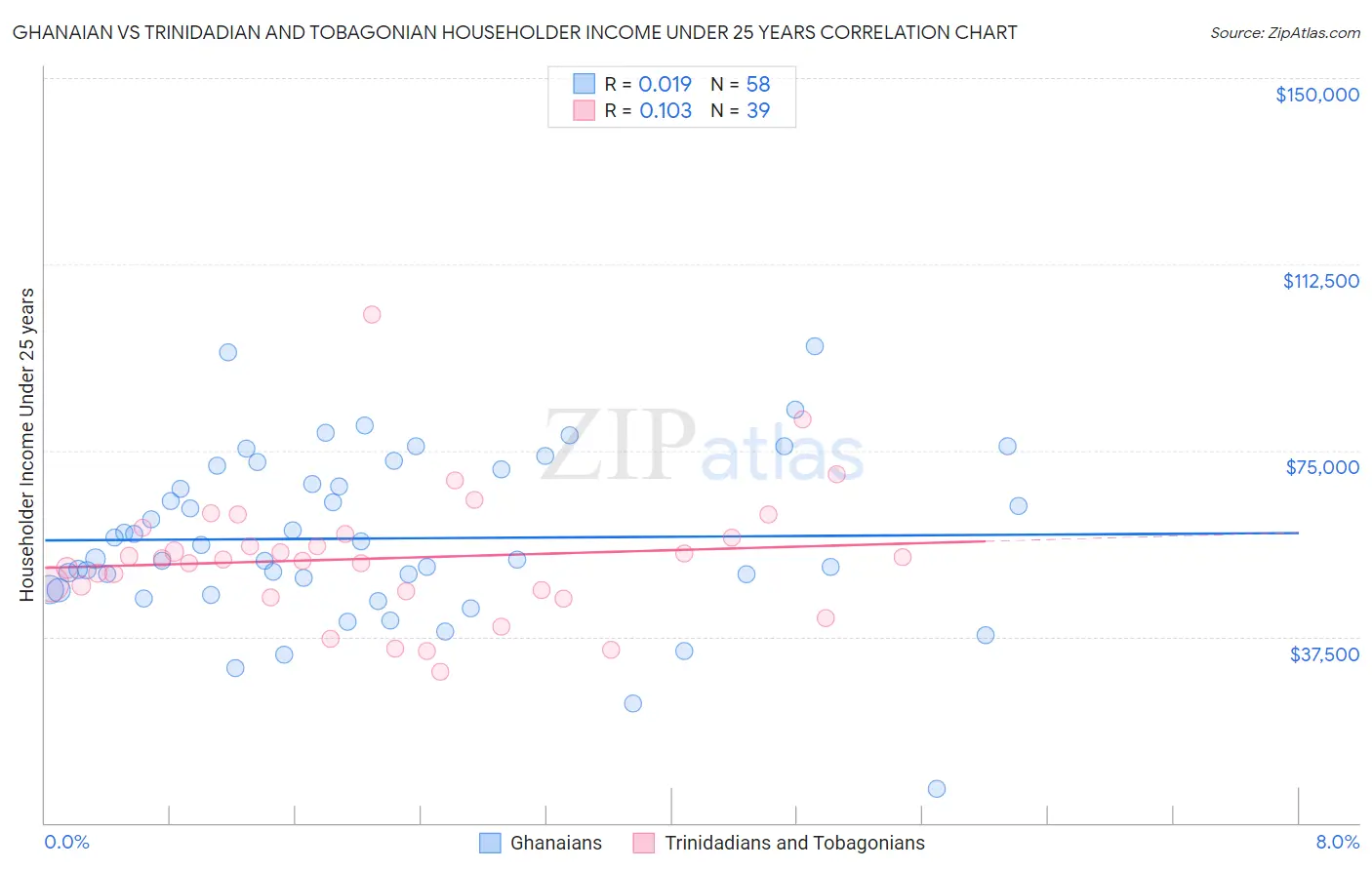 Ghanaian vs Trinidadian and Tobagonian Householder Income Under 25 years