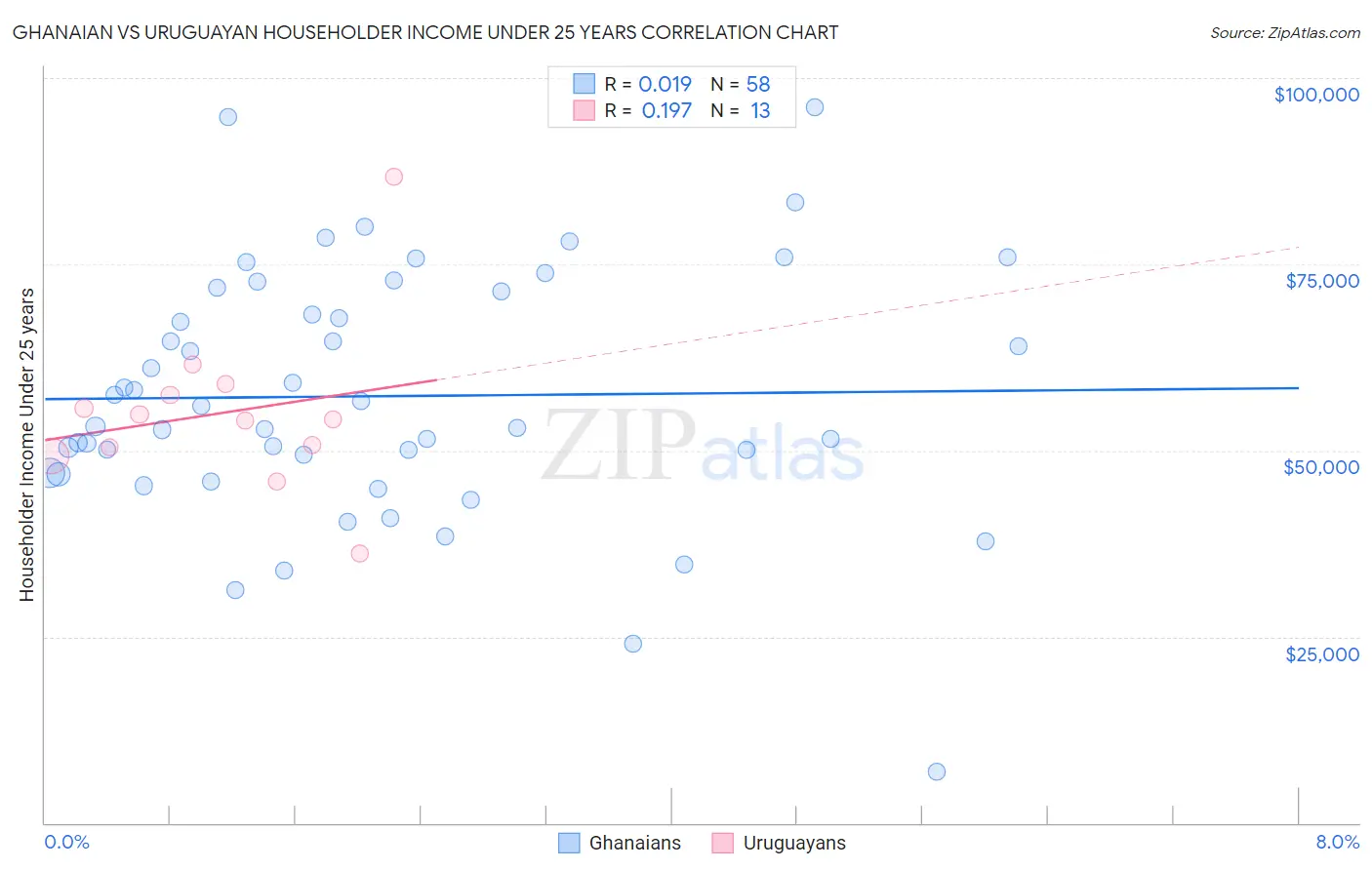 Ghanaian vs Uruguayan Householder Income Under 25 years