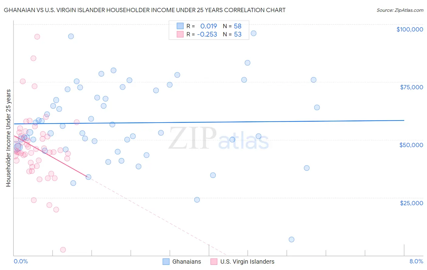 Ghanaian vs U.S. Virgin Islander Householder Income Under 25 years