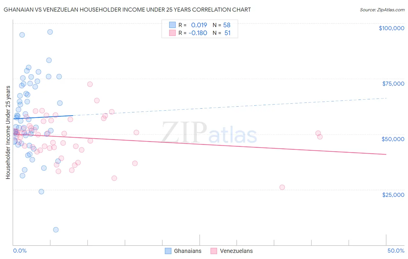 Ghanaian vs Venezuelan Householder Income Under 25 years