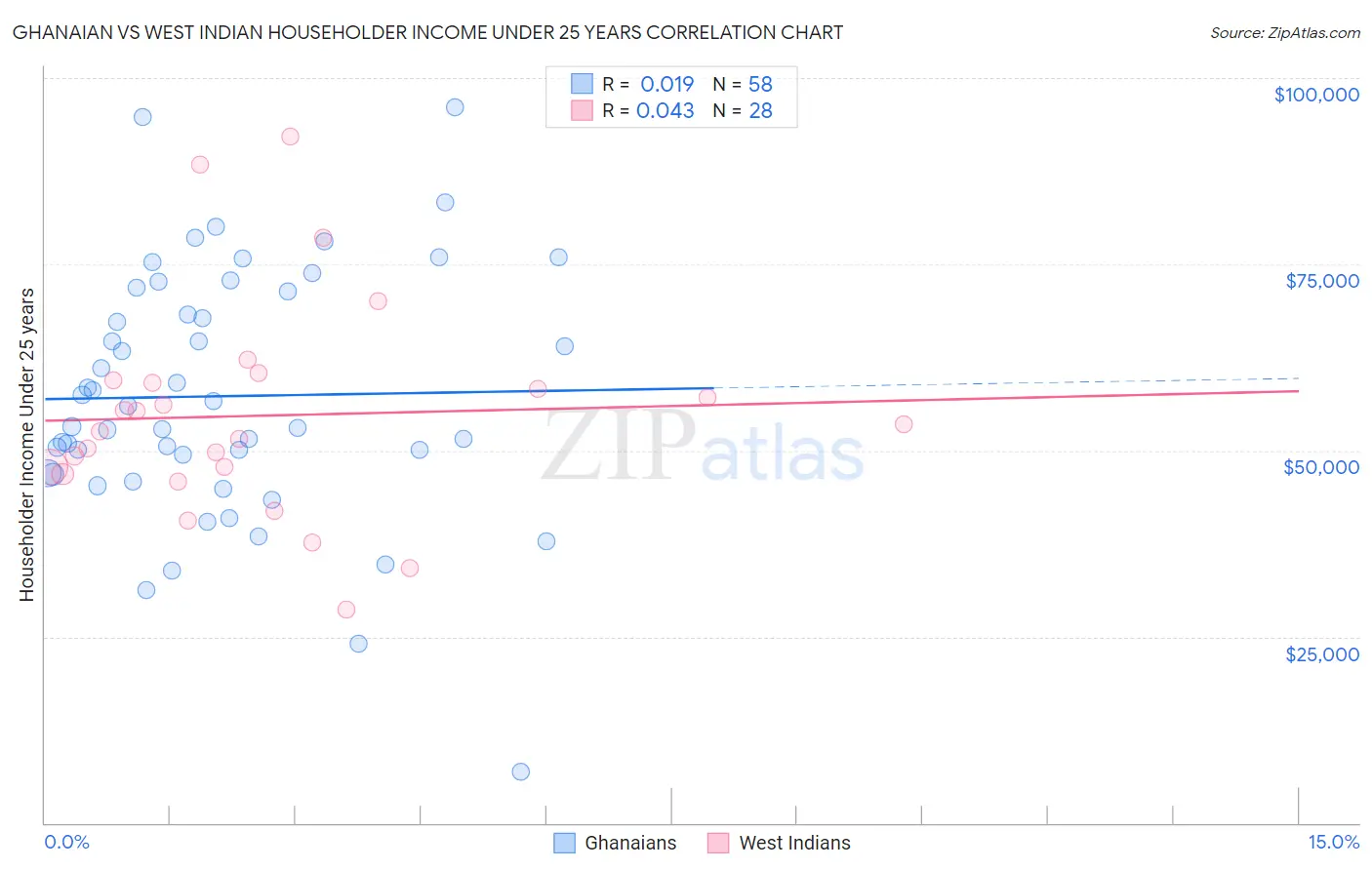 Ghanaian vs West Indian Householder Income Under 25 years