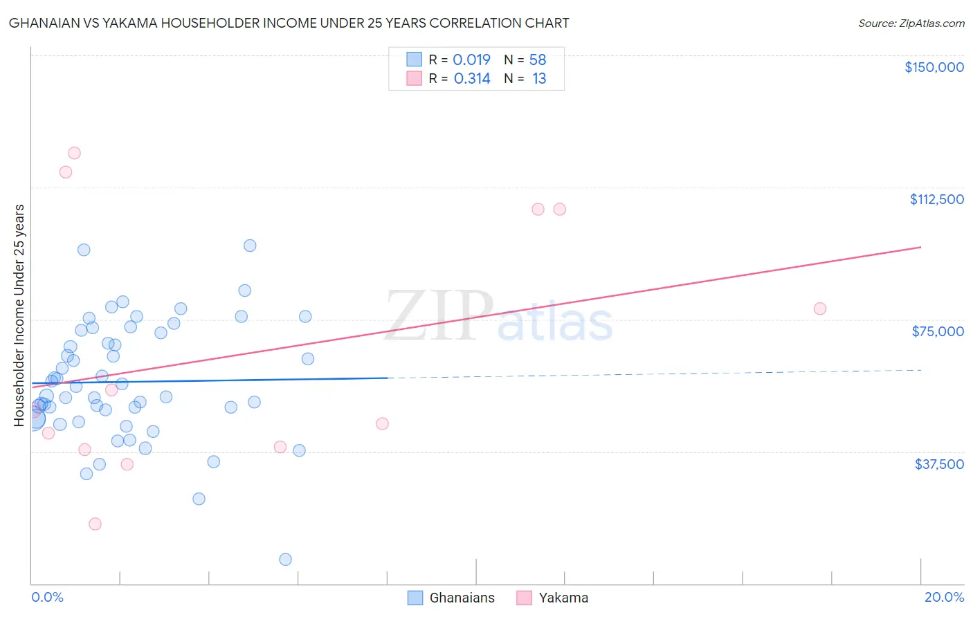 Ghanaian vs Yakama Householder Income Under 25 years