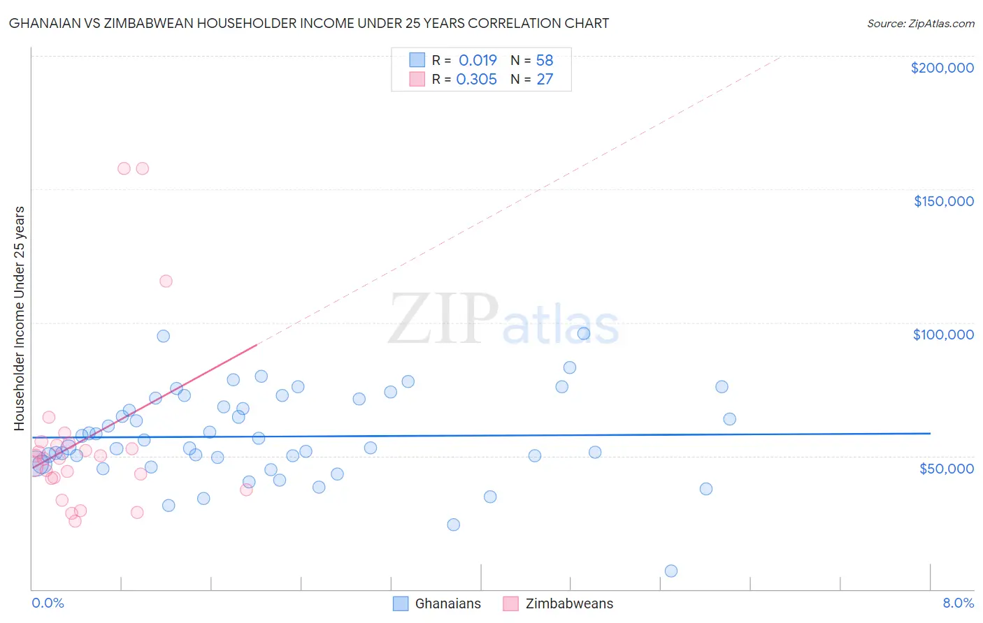 Ghanaian vs Zimbabwean Householder Income Under 25 years
