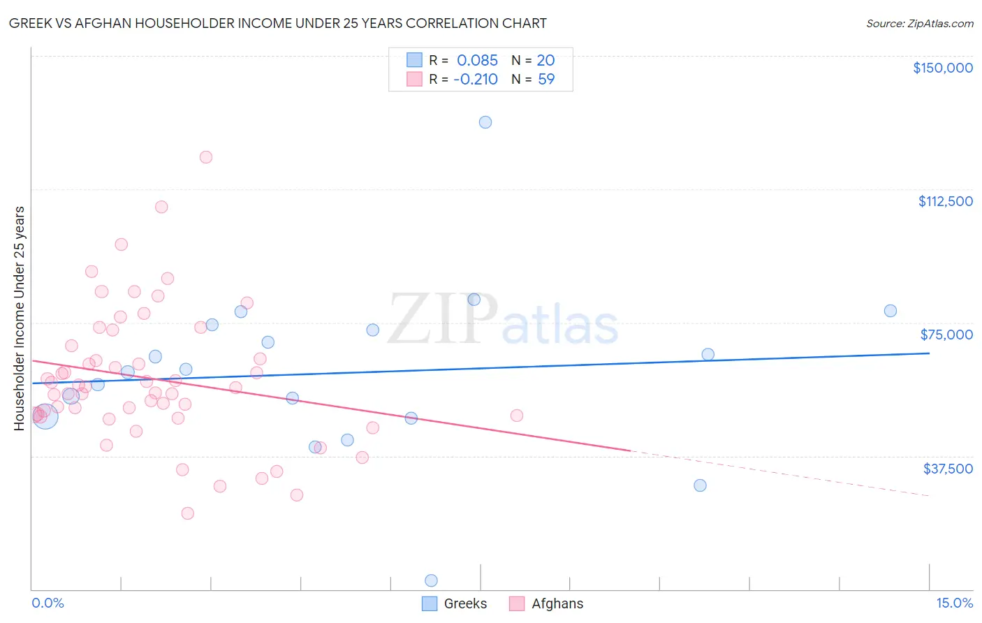 Greek vs Afghan Householder Income Under 25 years