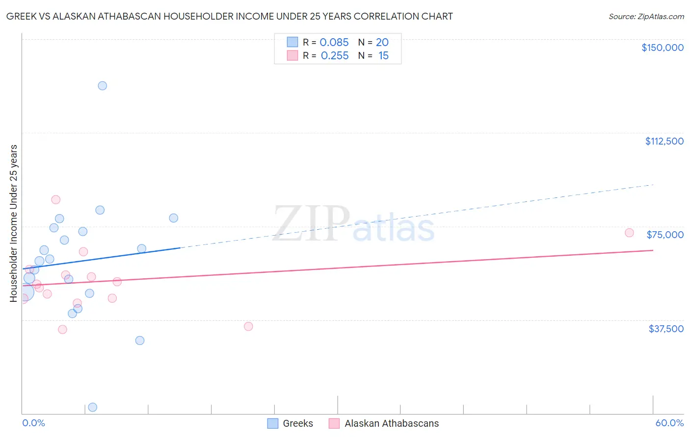 Greek vs Alaskan Athabascan Householder Income Under 25 years