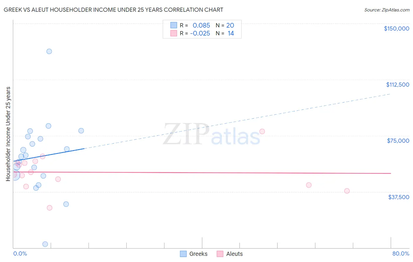 Greek vs Aleut Householder Income Under 25 years