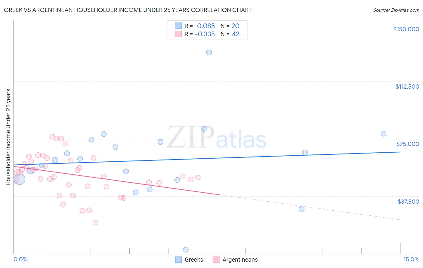 Greek vs Argentinean Householder Income Under 25 years