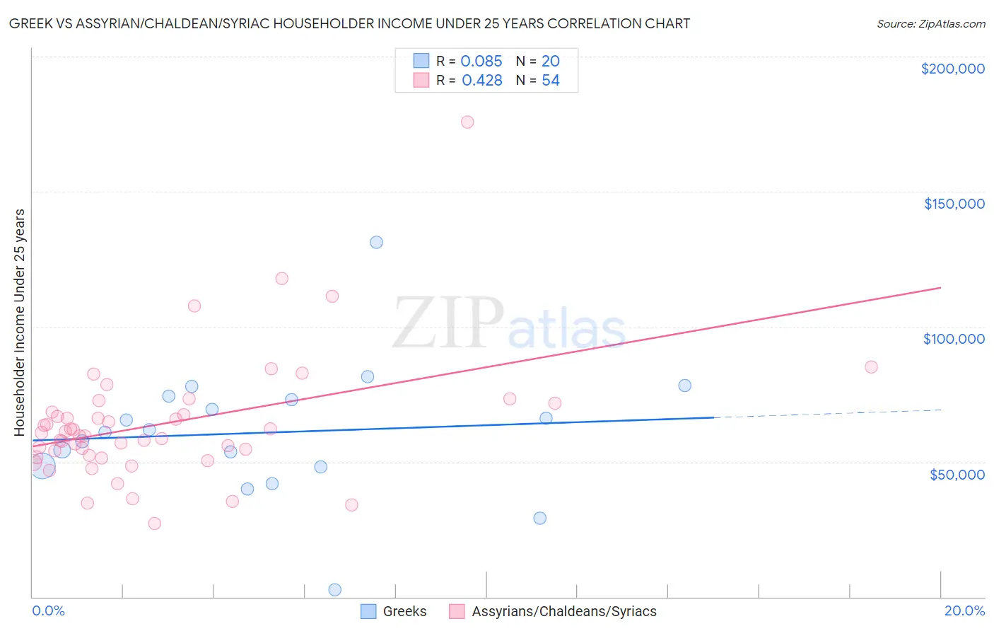 Greek vs Assyrian/Chaldean/Syriac Householder Income Under 25 years