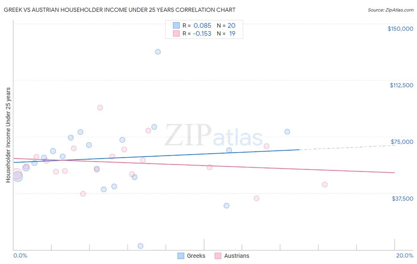 Greek vs Austrian Householder Income Under 25 years