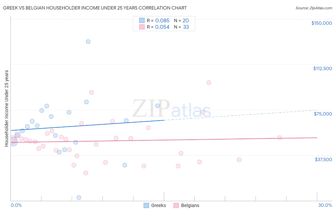 Greek vs Belgian Householder Income Under 25 years