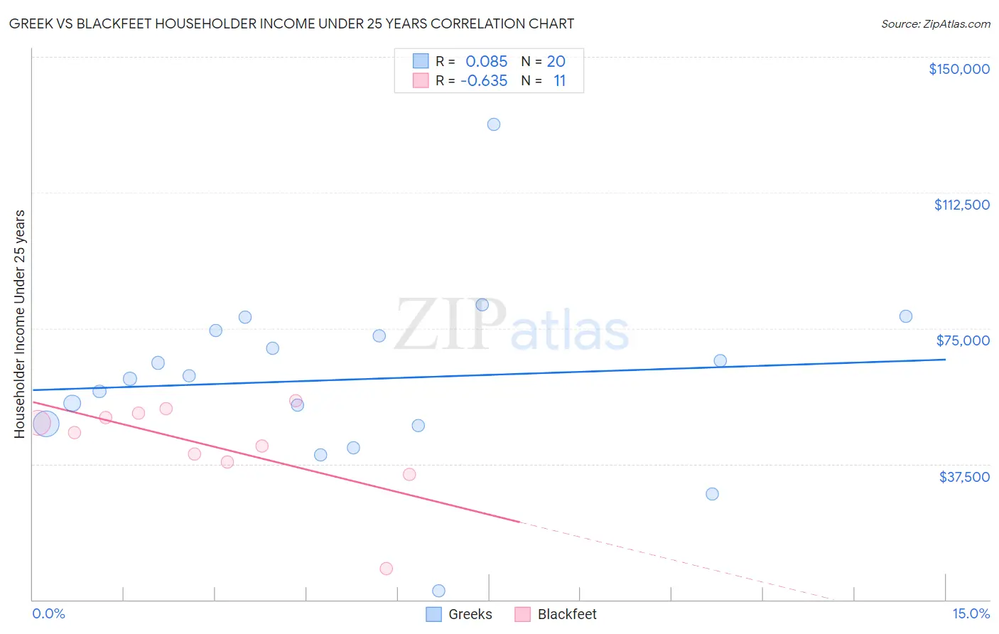Greek vs Blackfeet Householder Income Under 25 years
