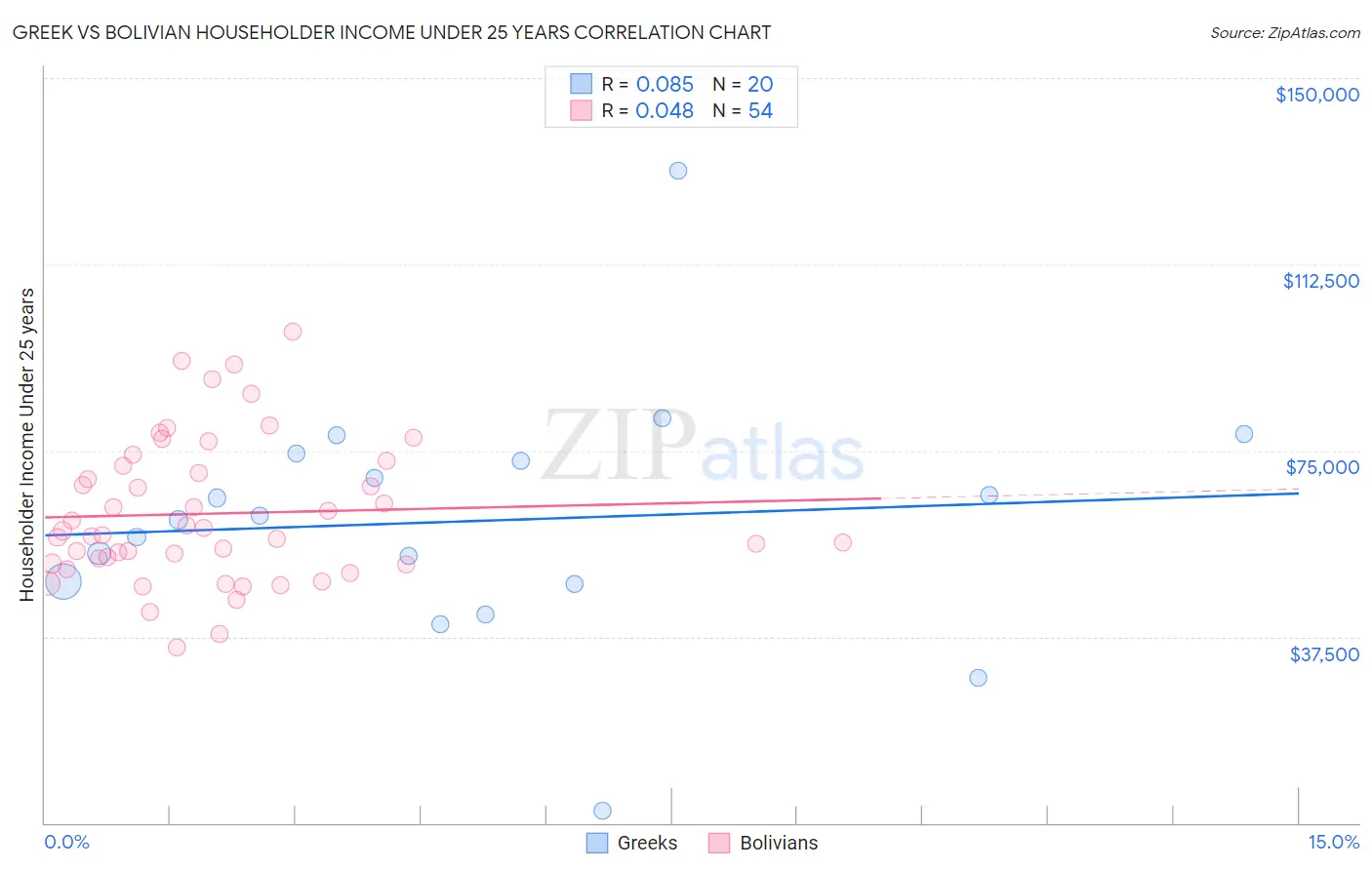 Greek vs Bolivian Householder Income Under 25 years