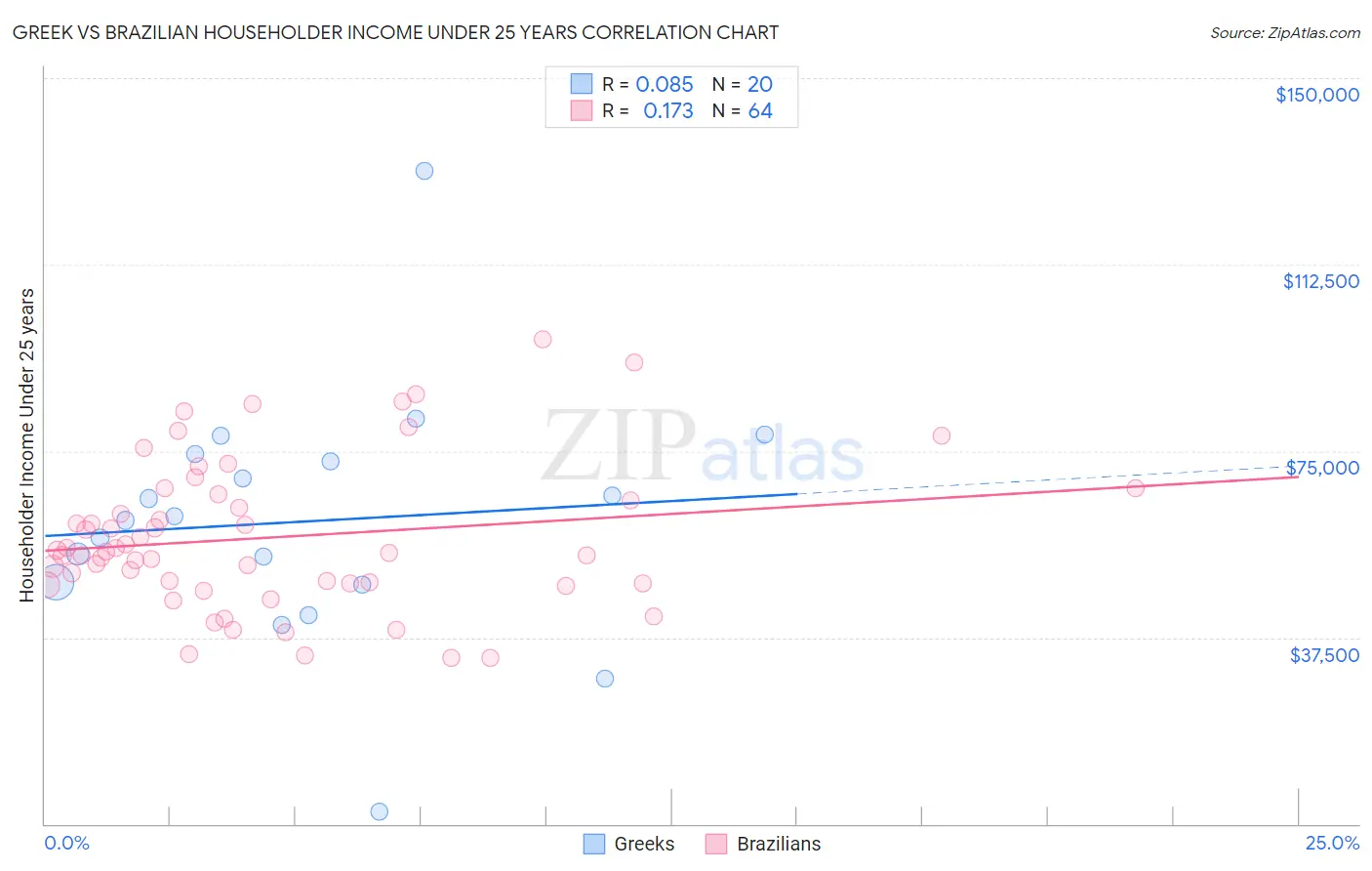 Greek vs Brazilian Householder Income Under 25 years
