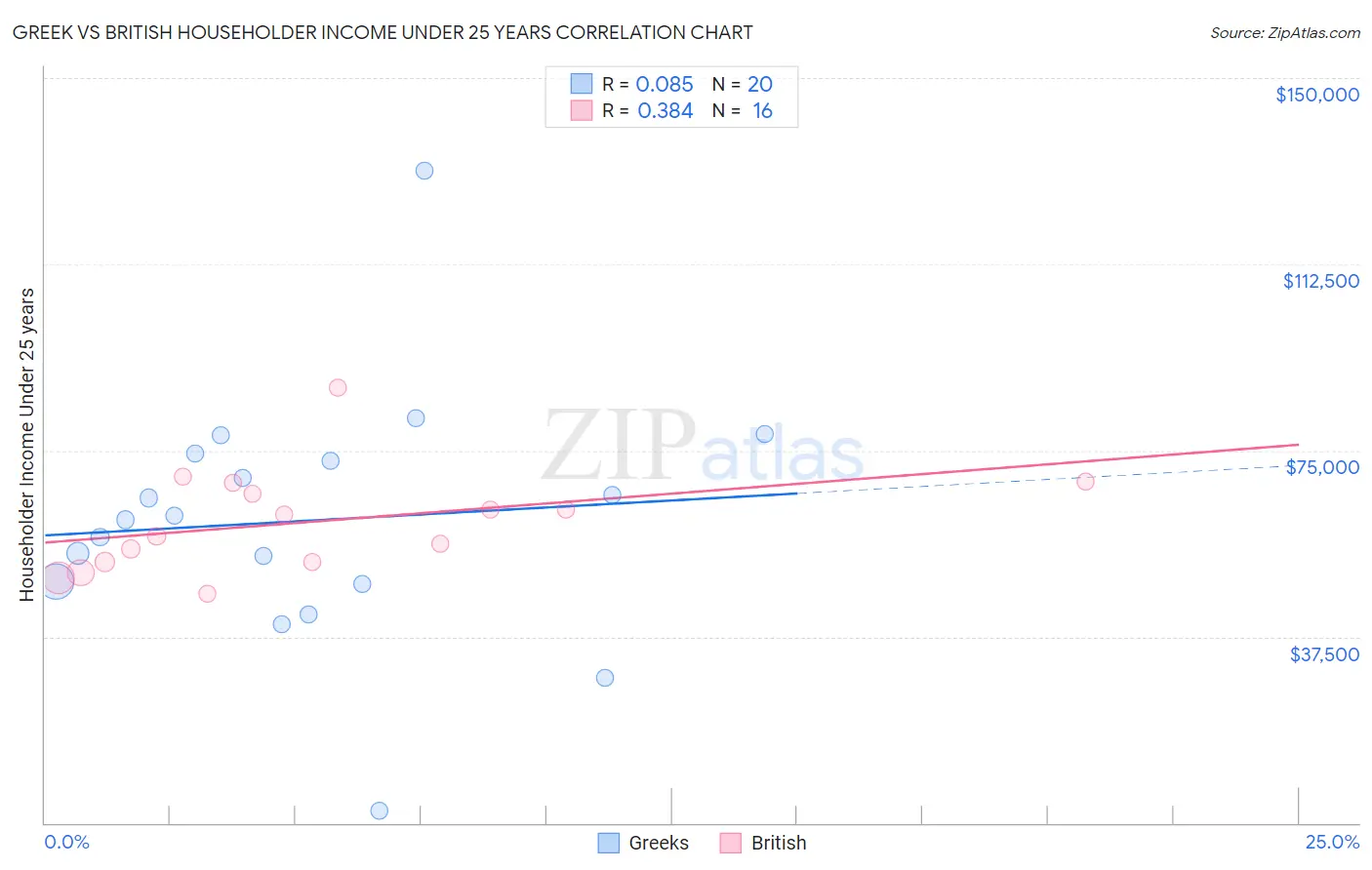 Greek vs British Householder Income Under 25 years