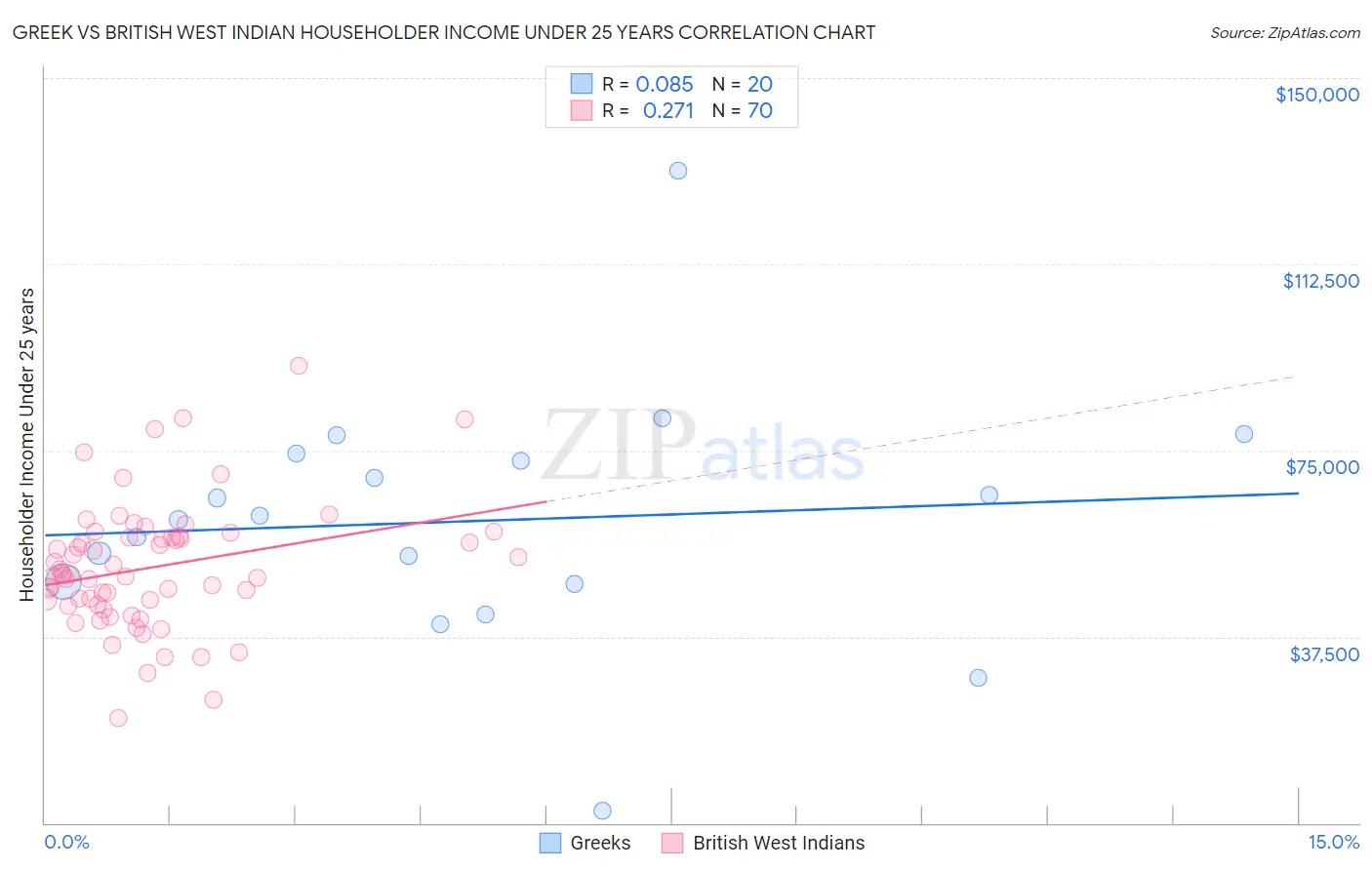 Greek vs British West Indian Householder Income Under 25 years