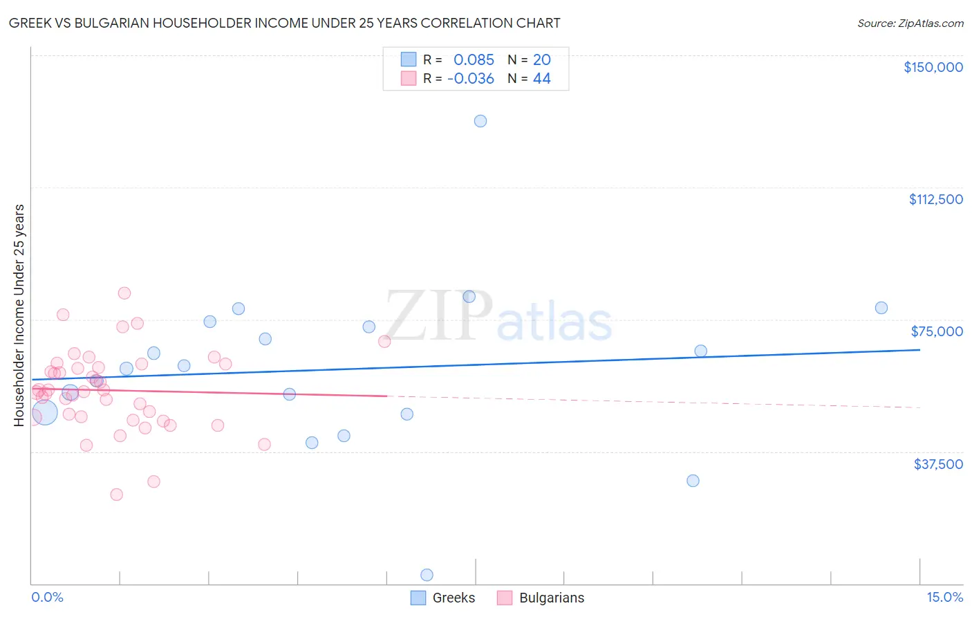 Greek vs Bulgarian Householder Income Under 25 years