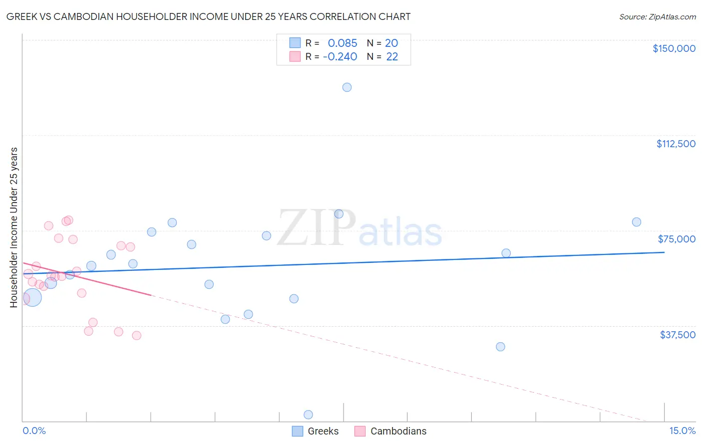 Greek vs Cambodian Householder Income Under 25 years