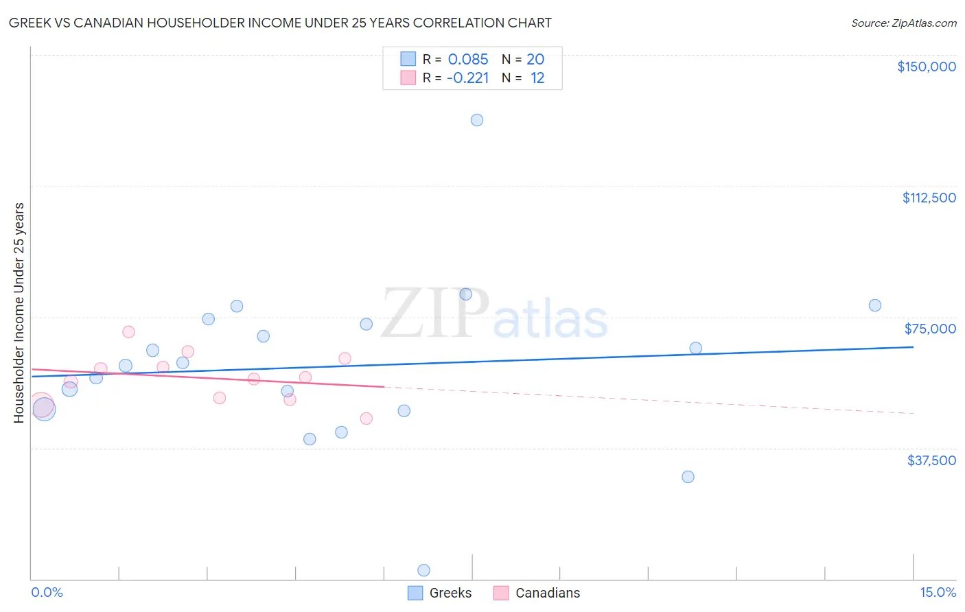 Greek vs Canadian Householder Income Under 25 years
