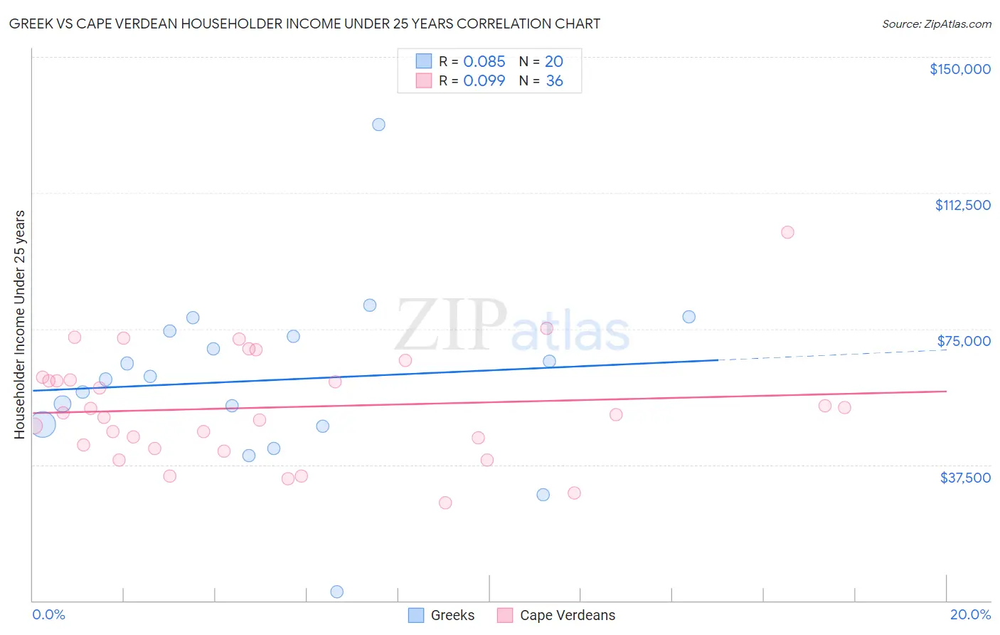 Greek vs Cape Verdean Householder Income Under 25 years