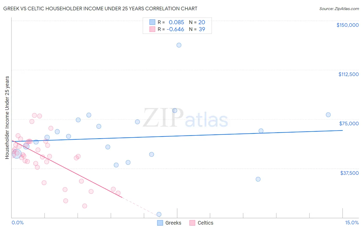 Greek vs Celtic Householder Income Under 25 years