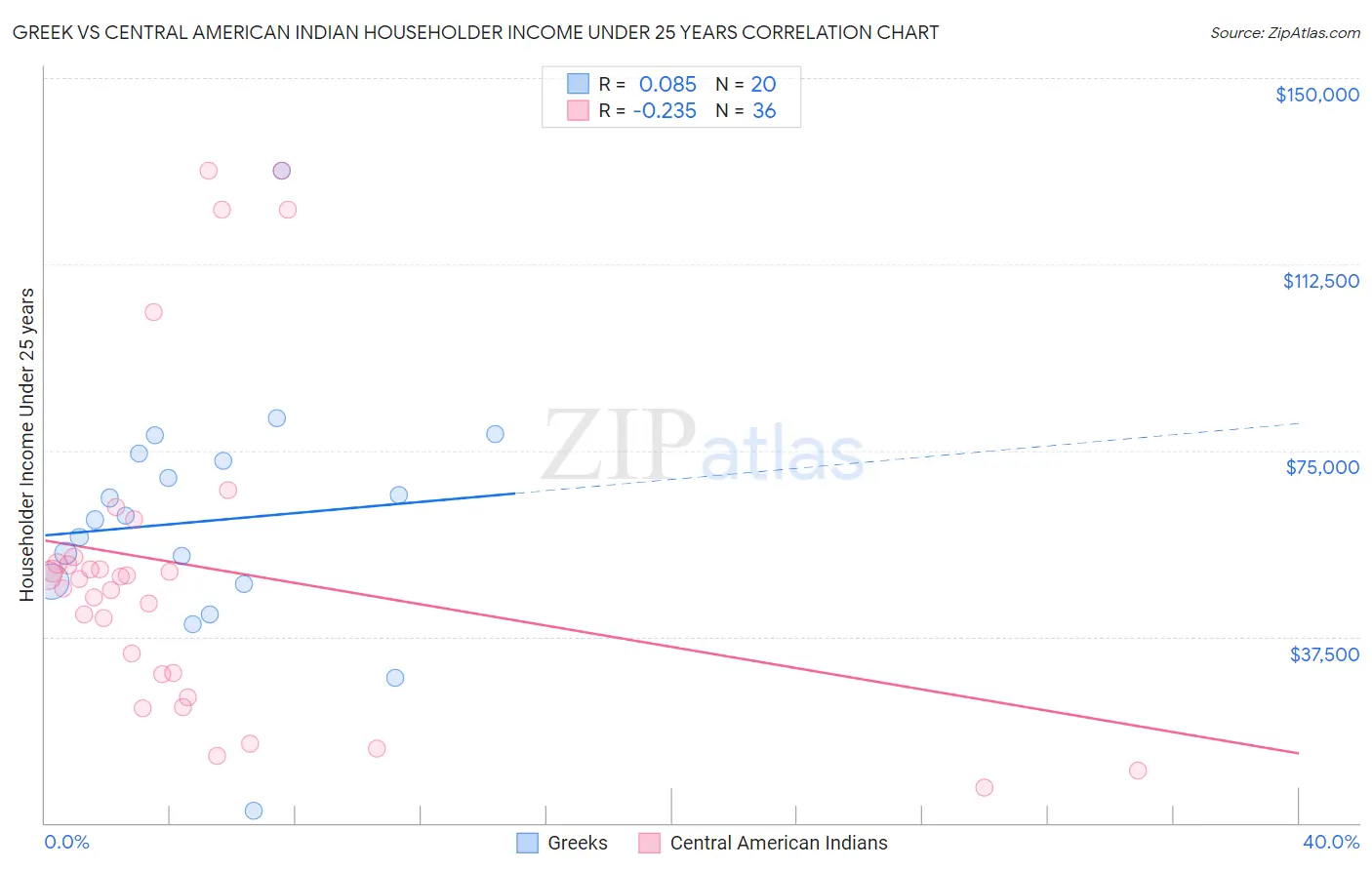Greek vs Central American Indian Householder Income Under 25 years