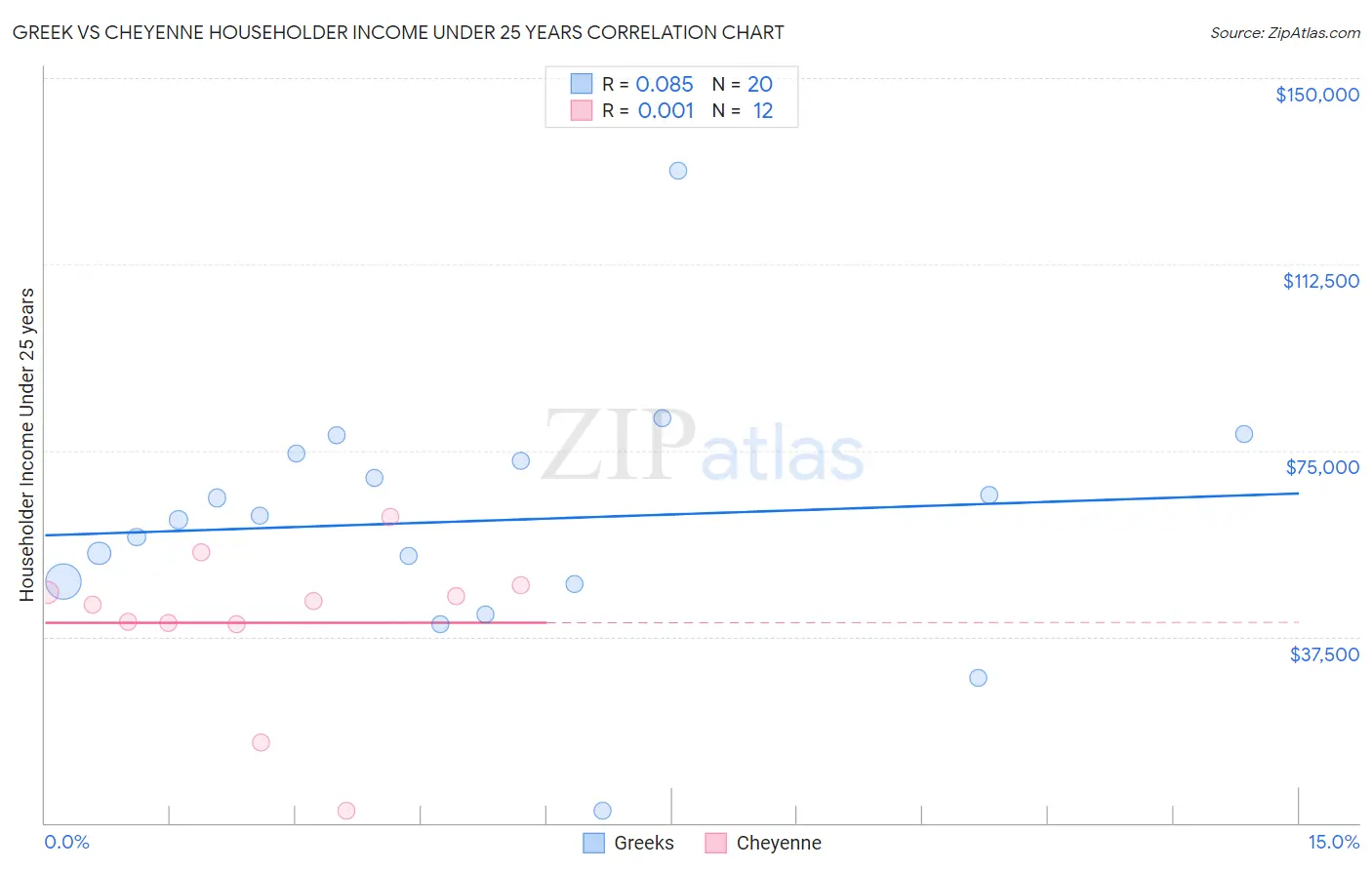Greek vs Cheyenne Householder Income Under 25 years