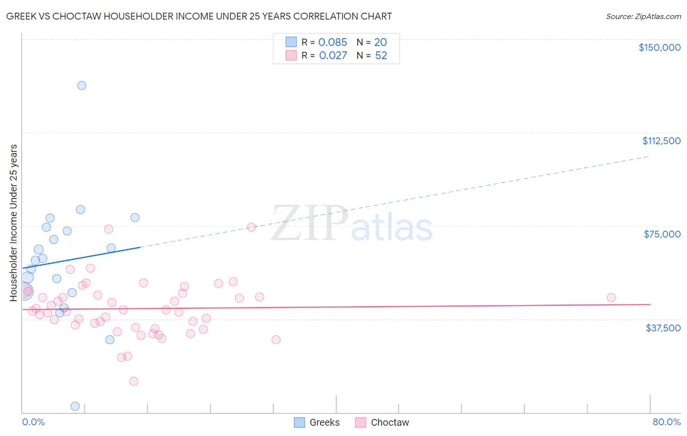 Greek vs Choctaw Householder Income Under 25 years