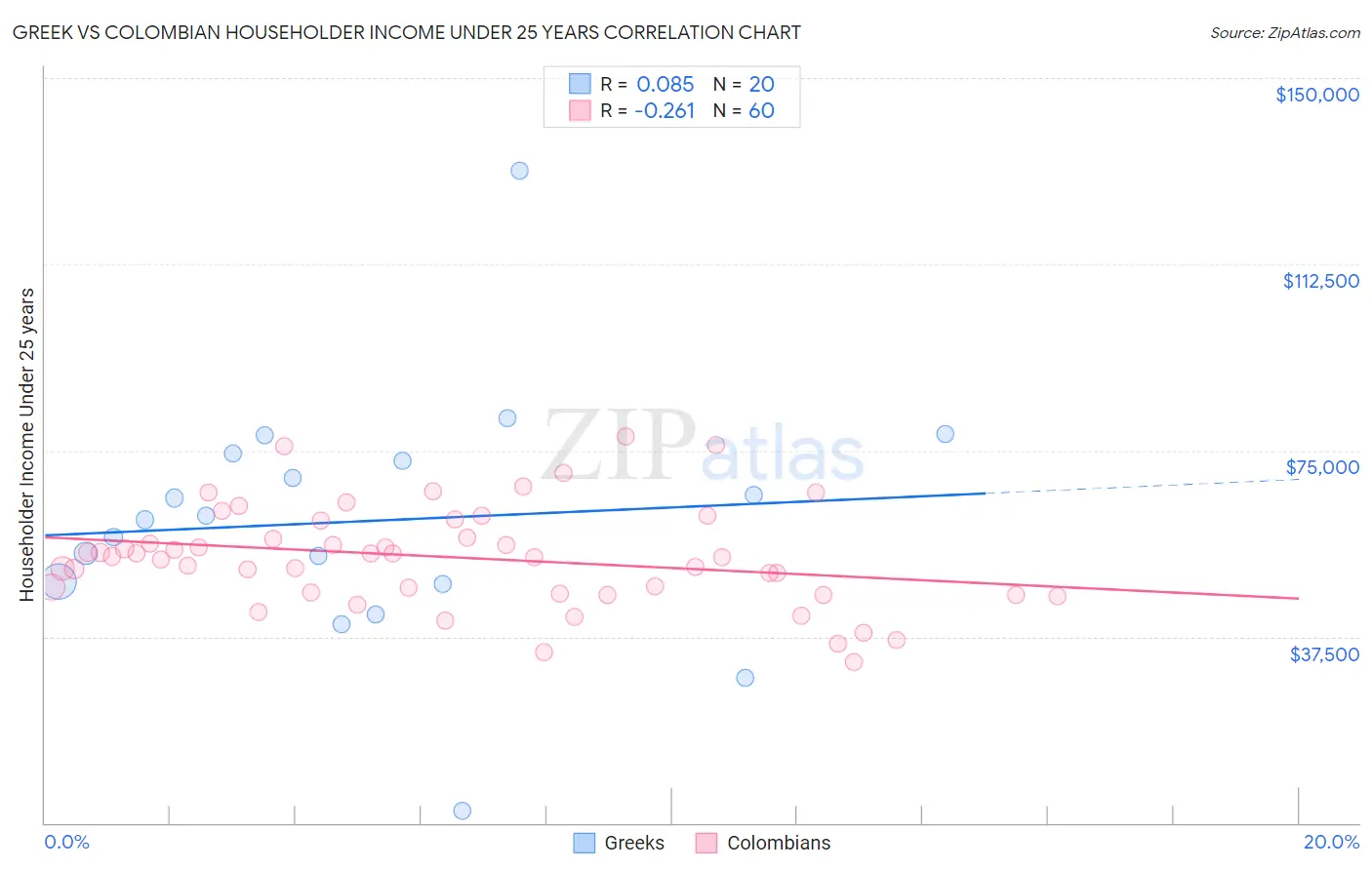 Greek vs Colombian Householder Income Under 25 years