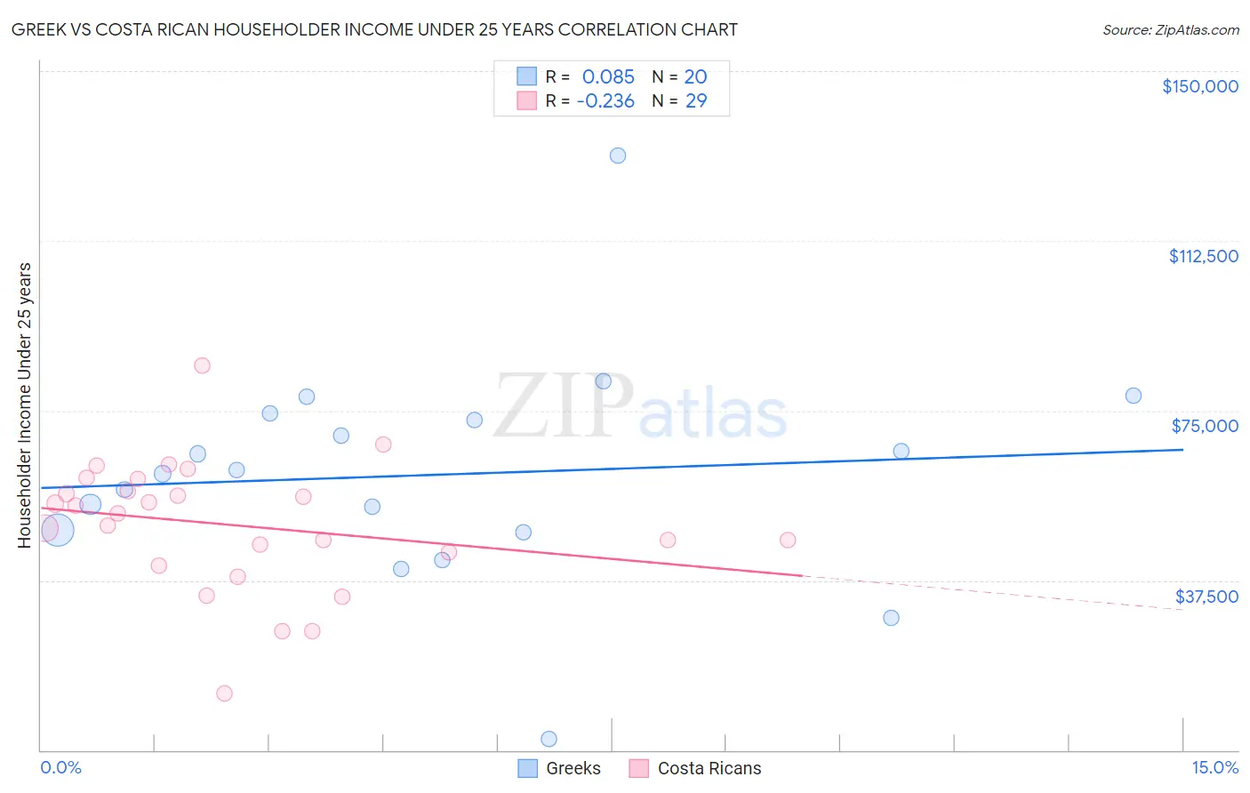 Greek vs Costa Rican Householder Income Under 25 years