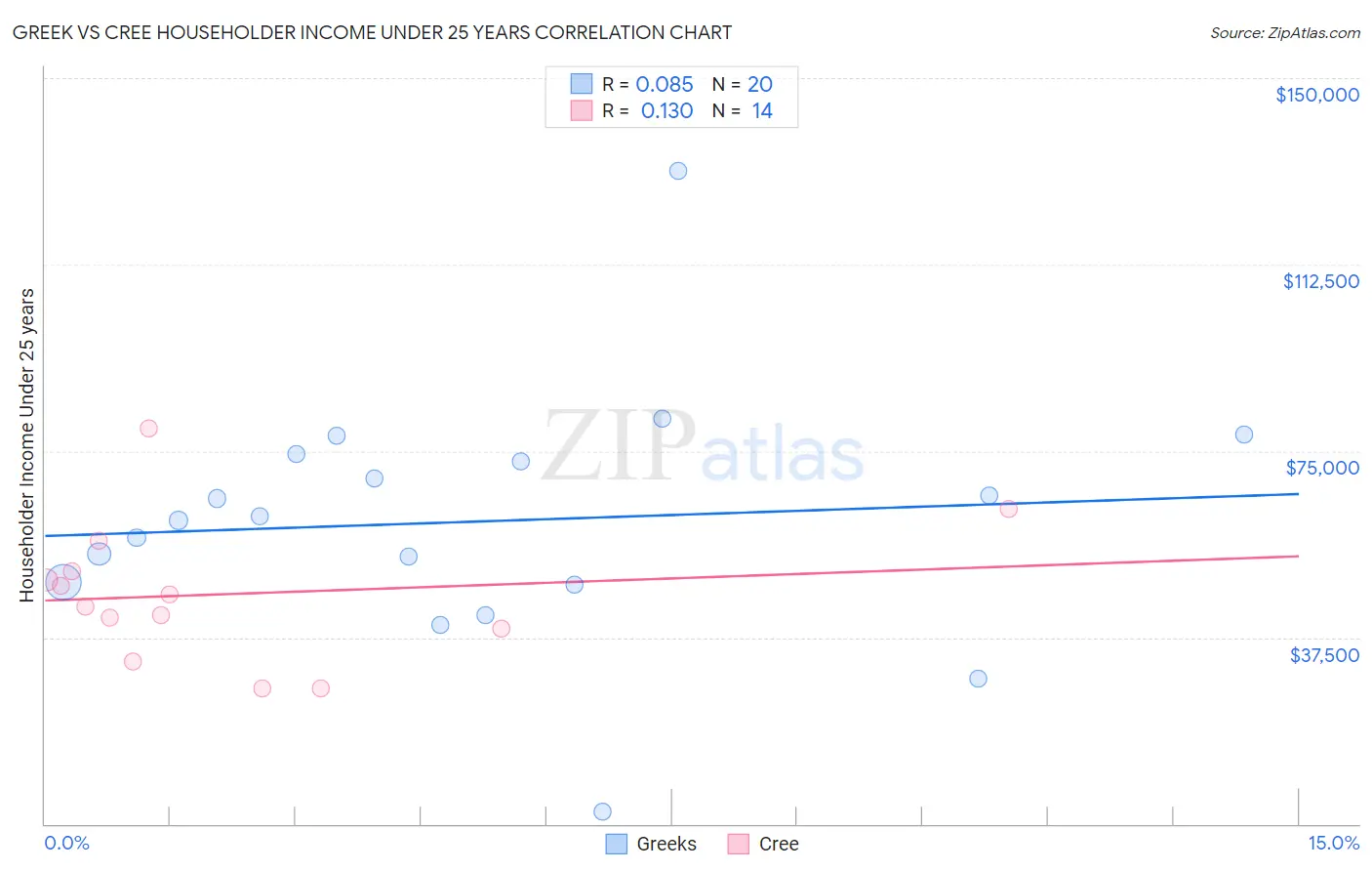 Greek vs Cree Householder Income Under 25 years