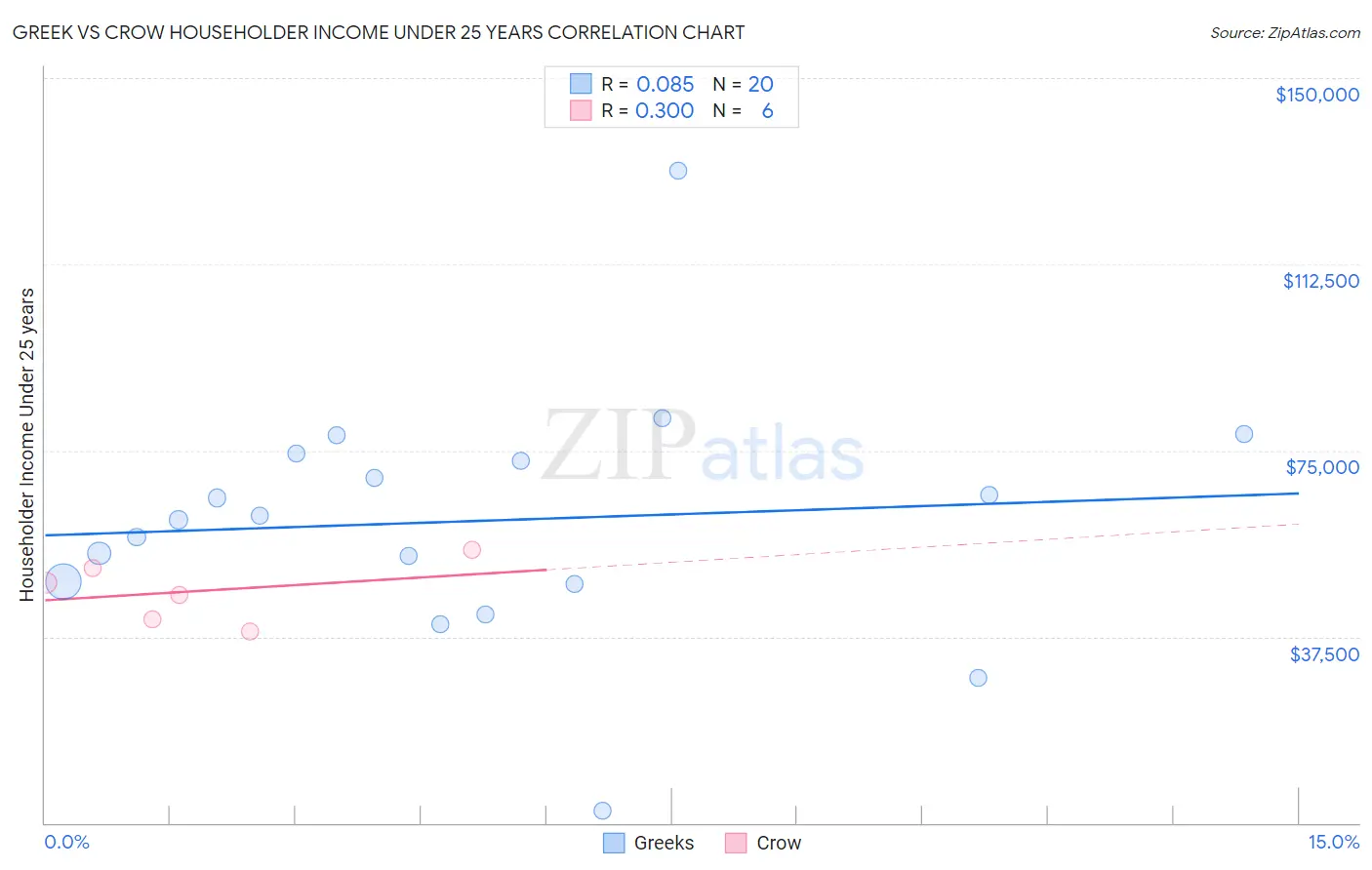 Greek vs Crow Householder Income Under 25 years
