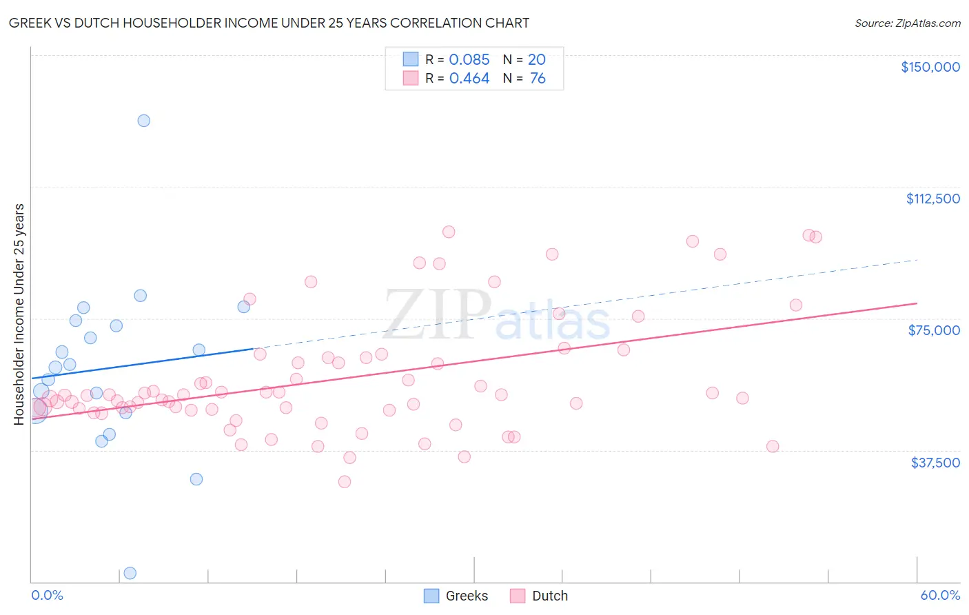 Greek vs Dutch Householder Income Under 25 years
