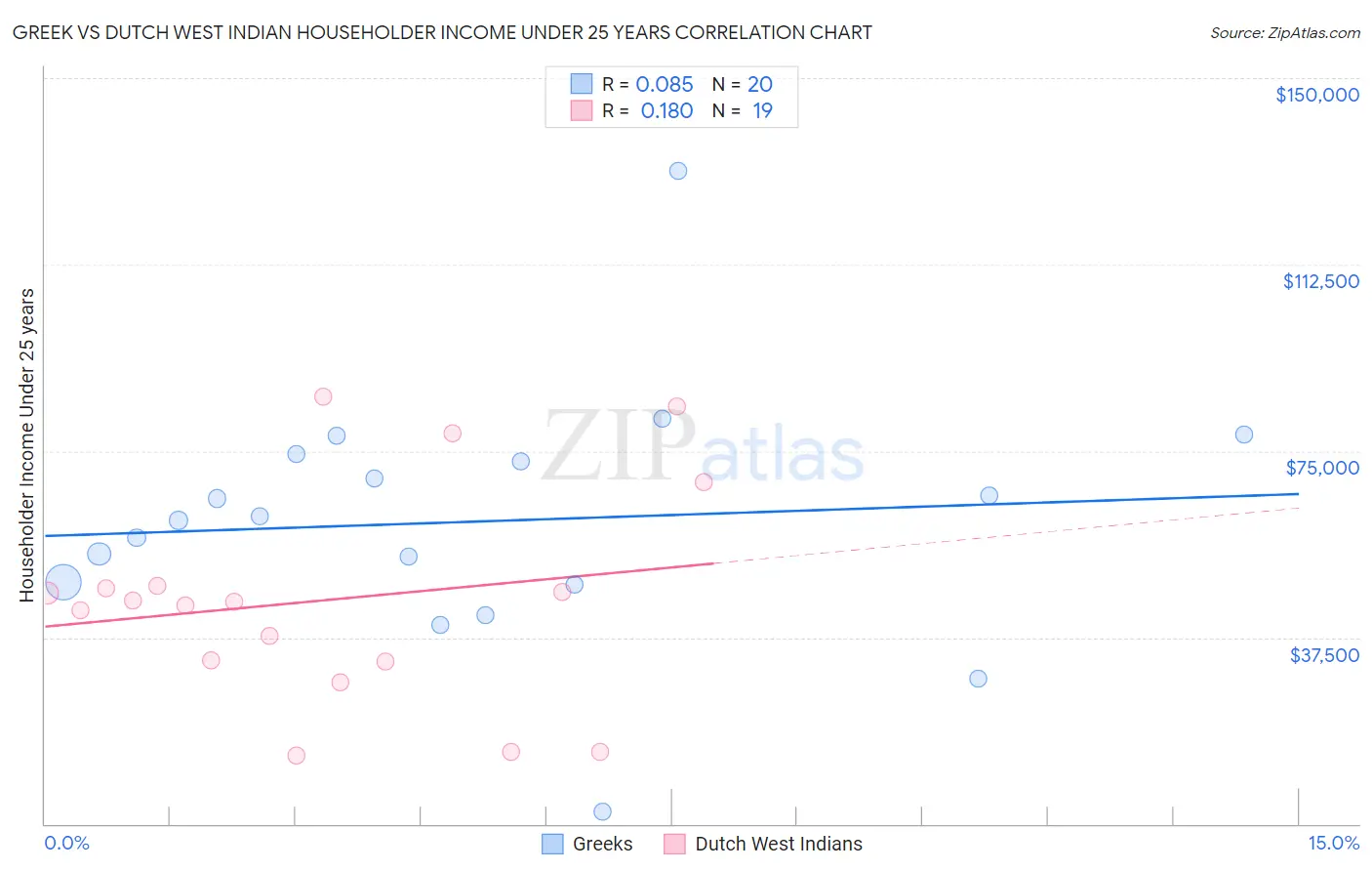 Greek vs Dutch West Indian Householder Income Under 25 years