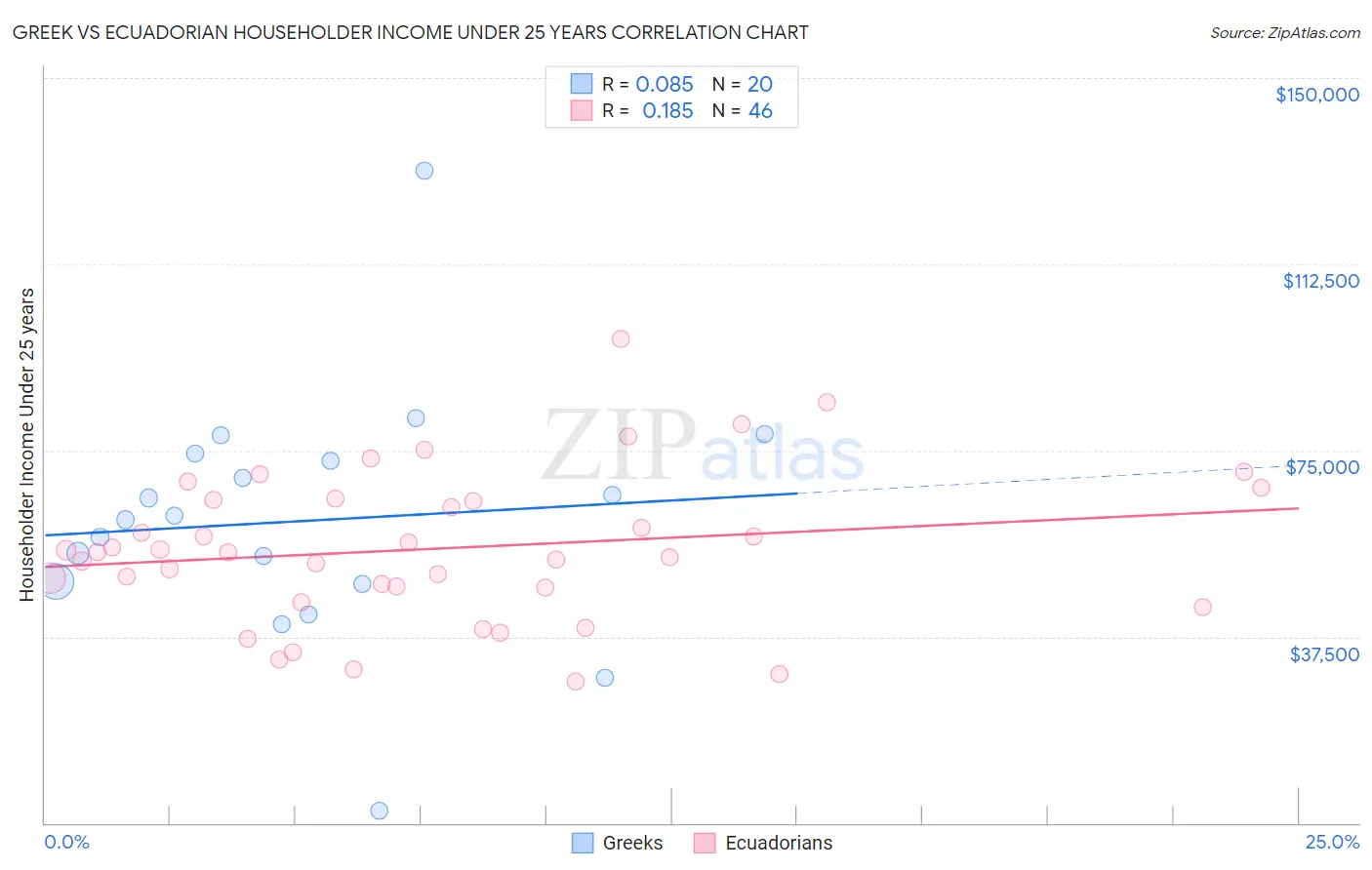 Greek vs Ecuadorian Householder Income Under 25 years