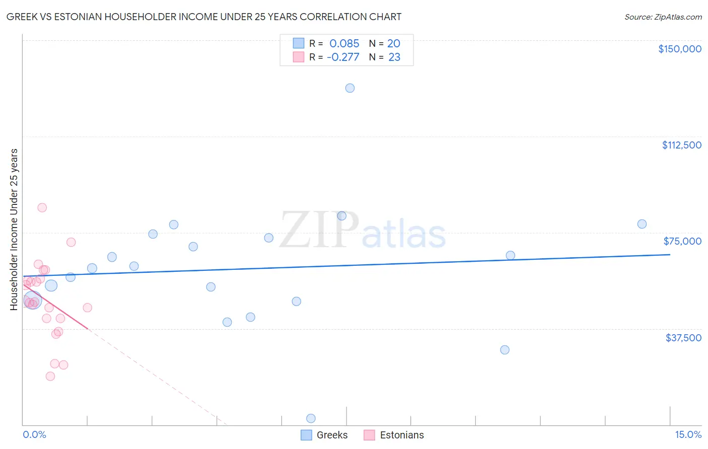 Greek vs Estonian Householder Income Under 25 years