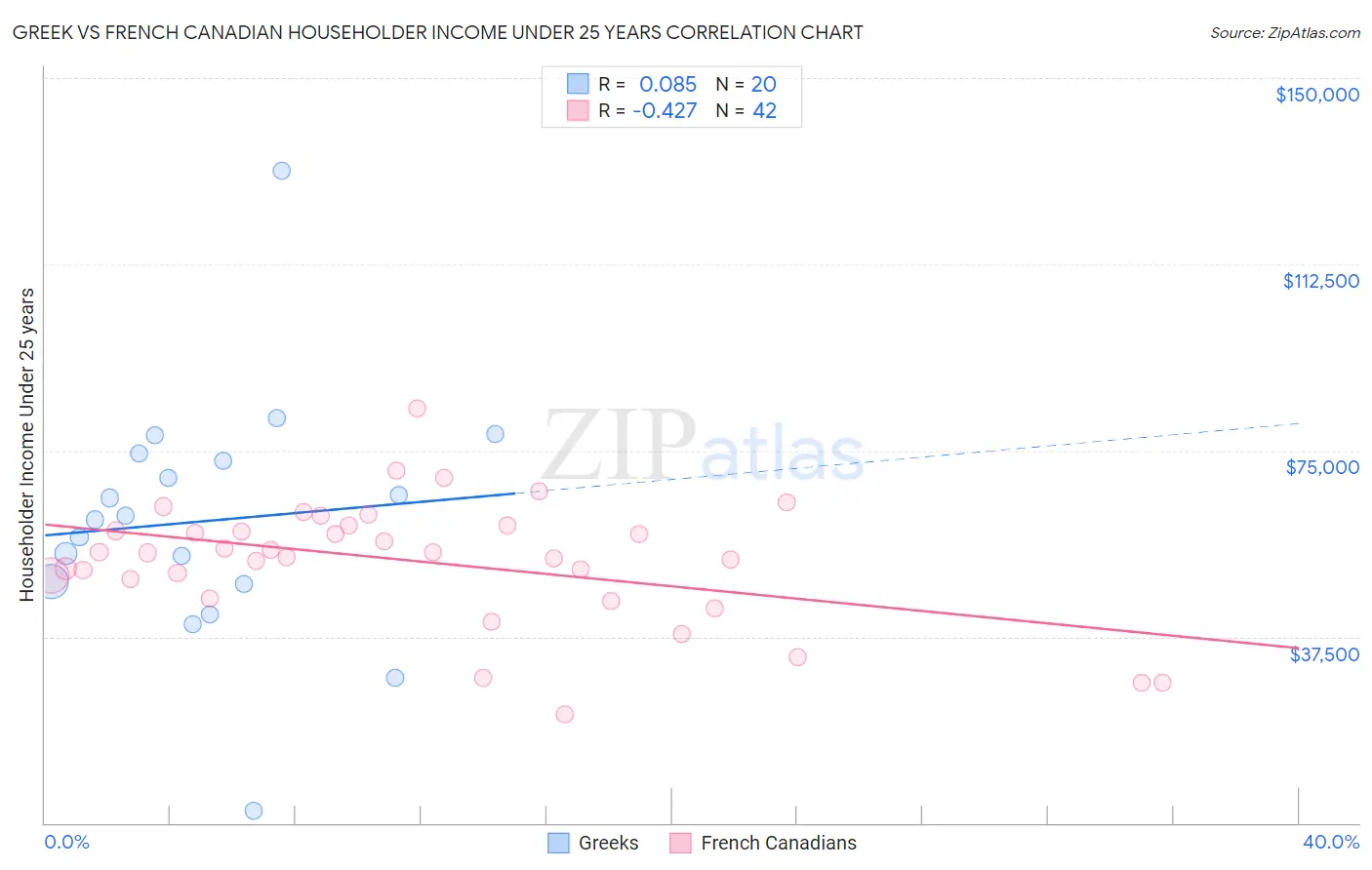 Greek vs French Canadian Householder Income Under 25 years