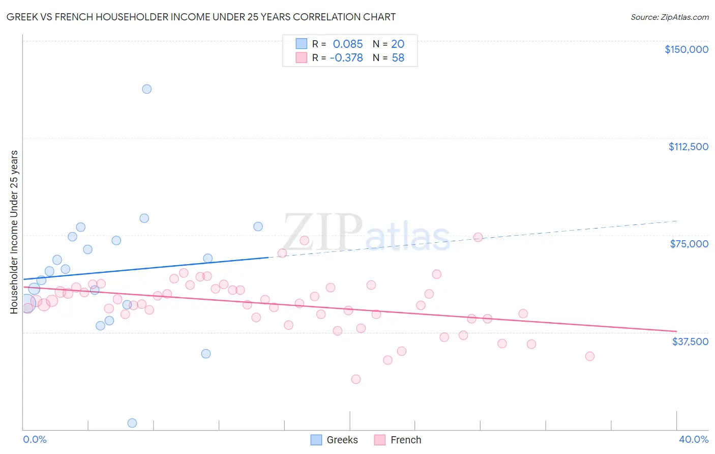 Greek vs French Householder Income Under 25 years