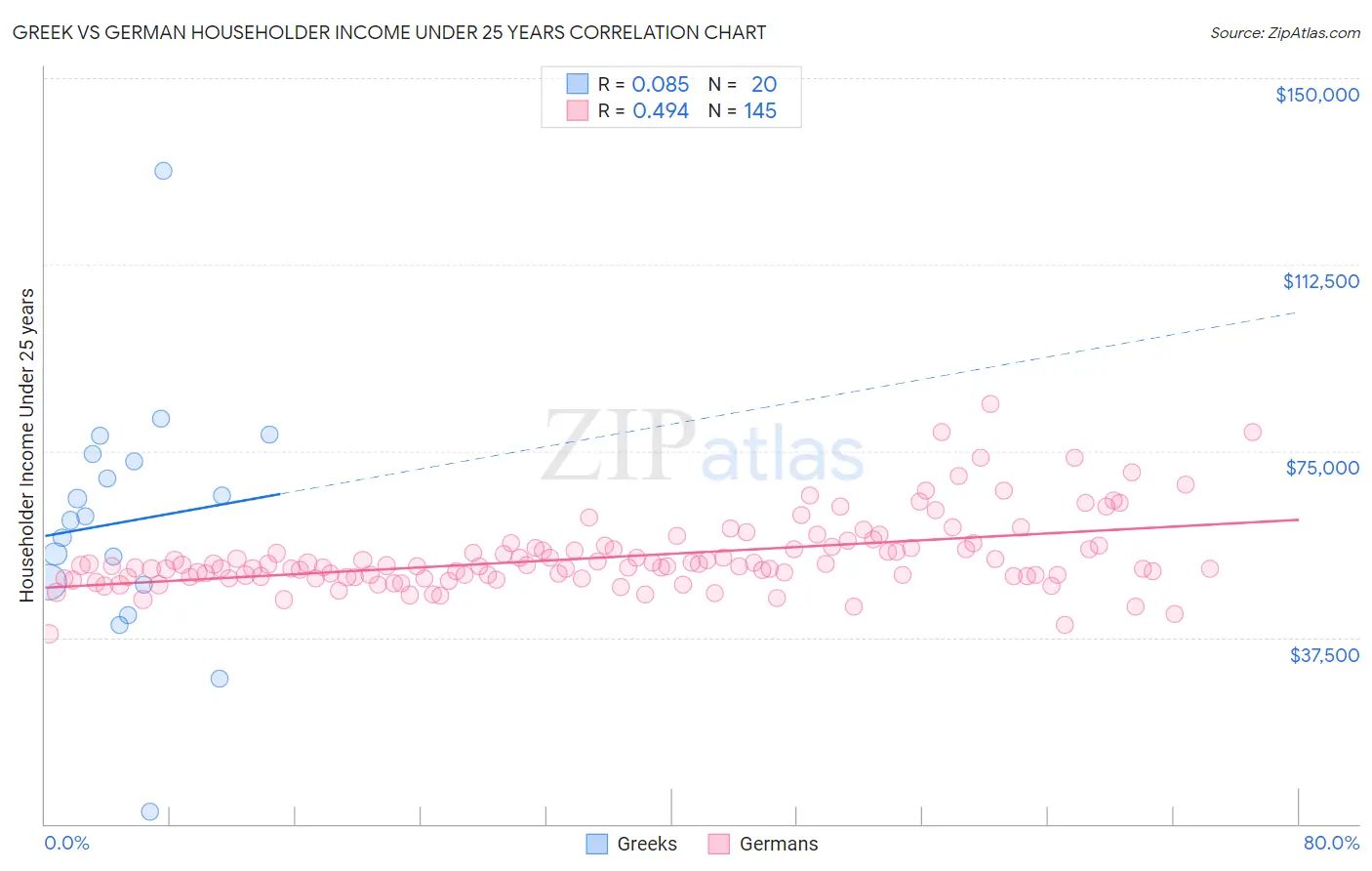 Greek vs German Householder Income Under 25 years