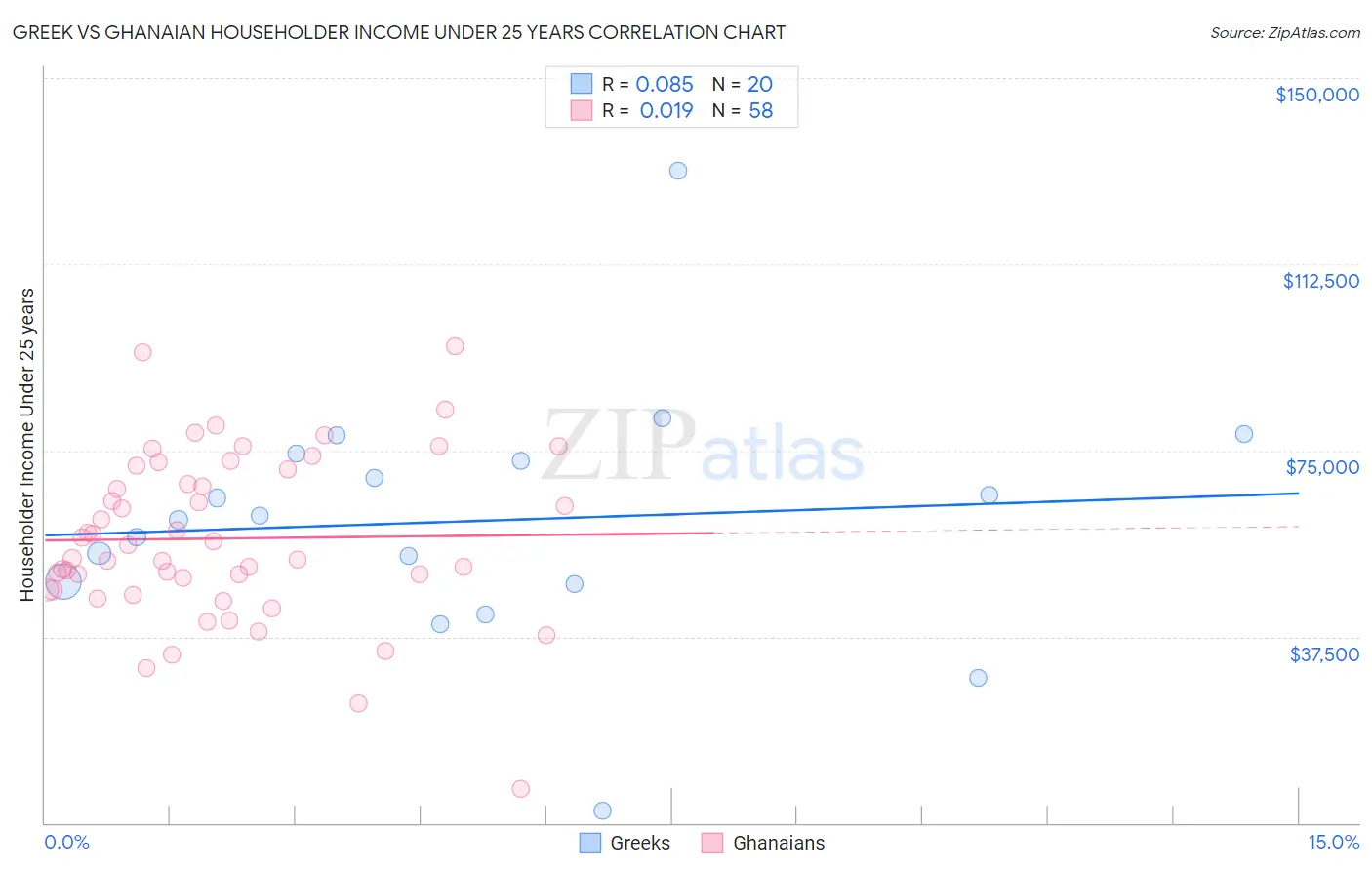 Greek vs Ghanaian Householder Income Under 25 years