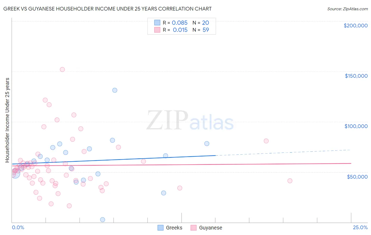 Greek vs Guyanese Householder Income Under 25 years