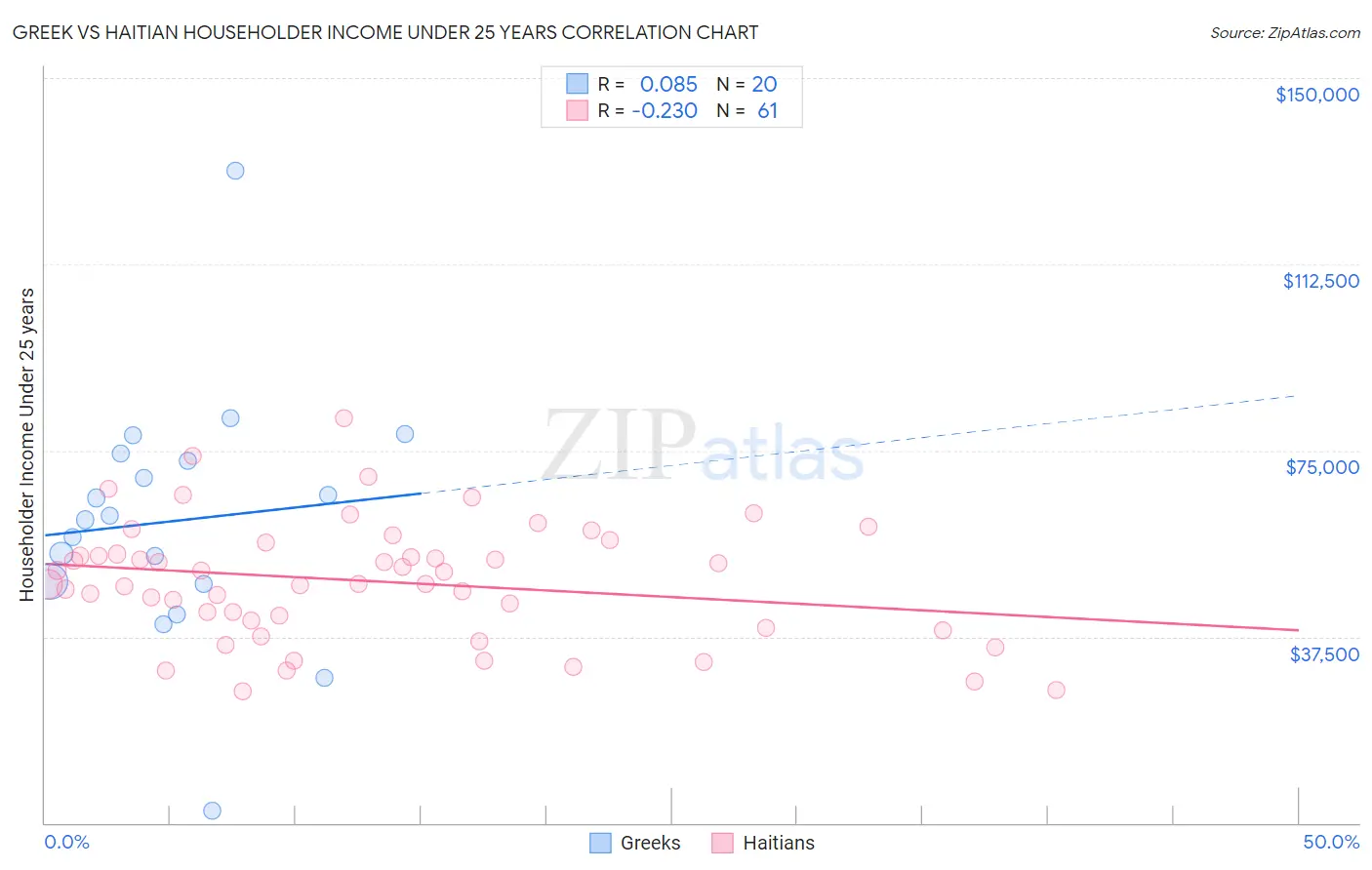 Greek vs Haitian Householder Income Under 25 years