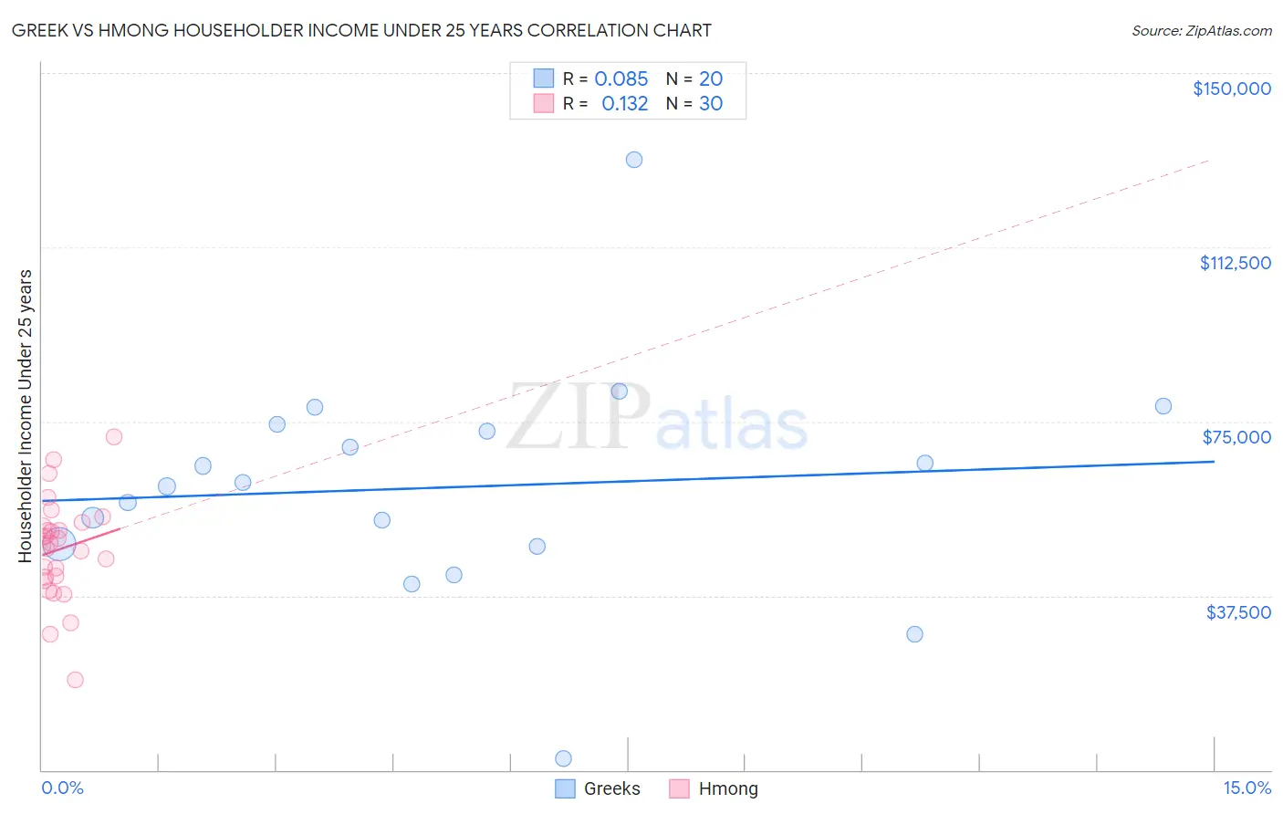 Greek vs Hmong Householder Income Under 25 years