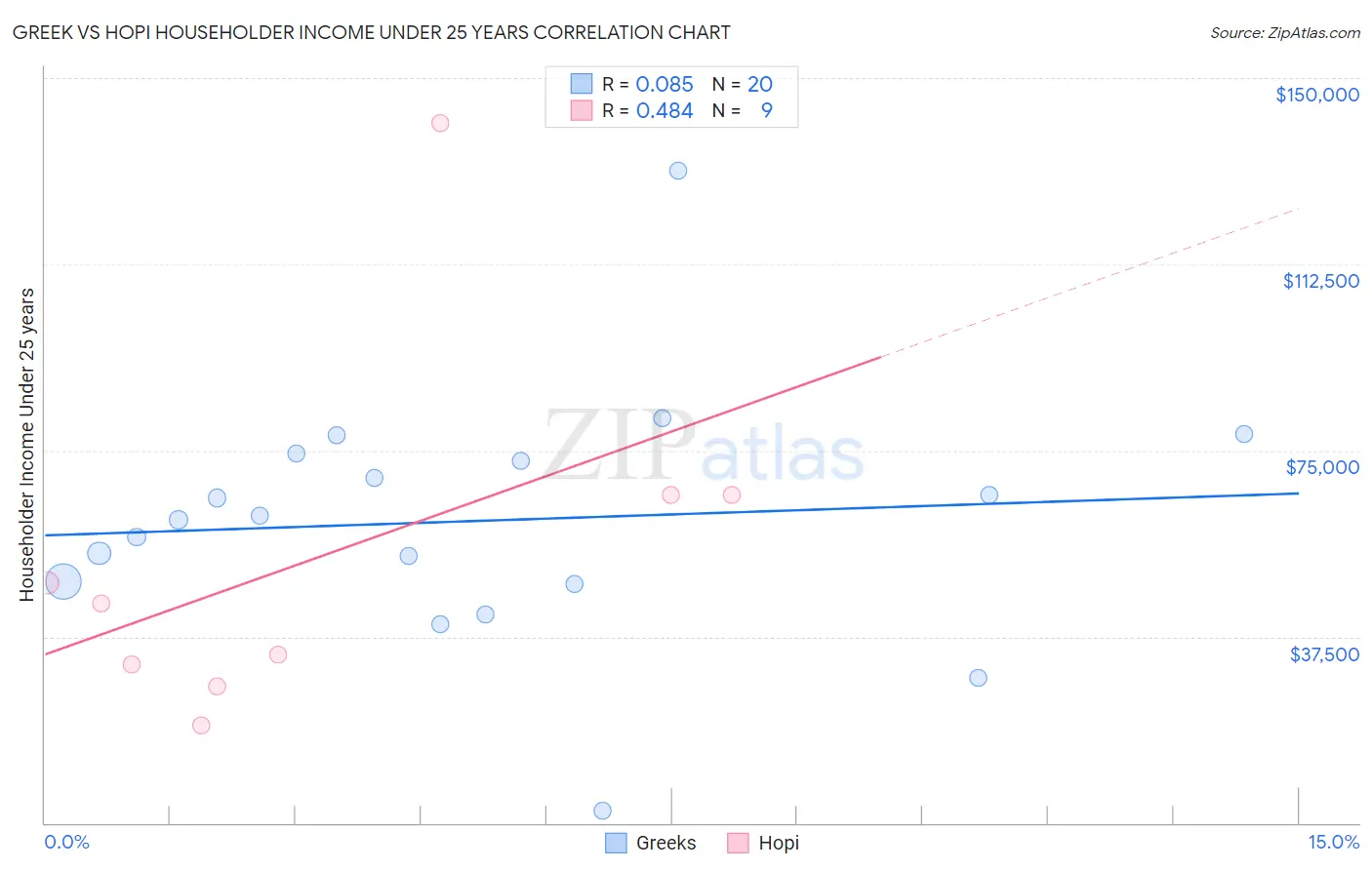 Greek vs Hopi Householder Income Under 25 years