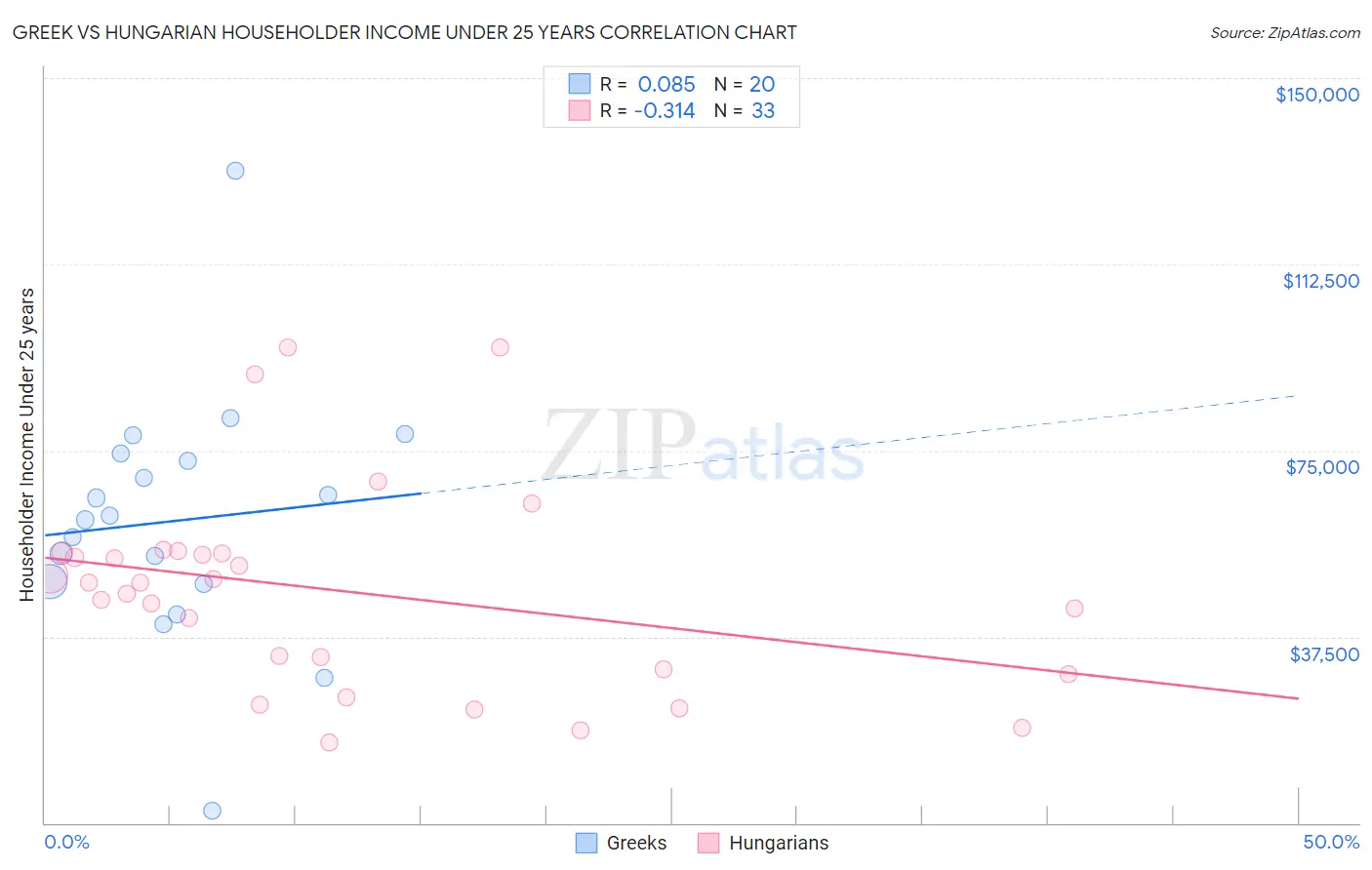 Greek vs Hungarian Householder Income Under 25 years