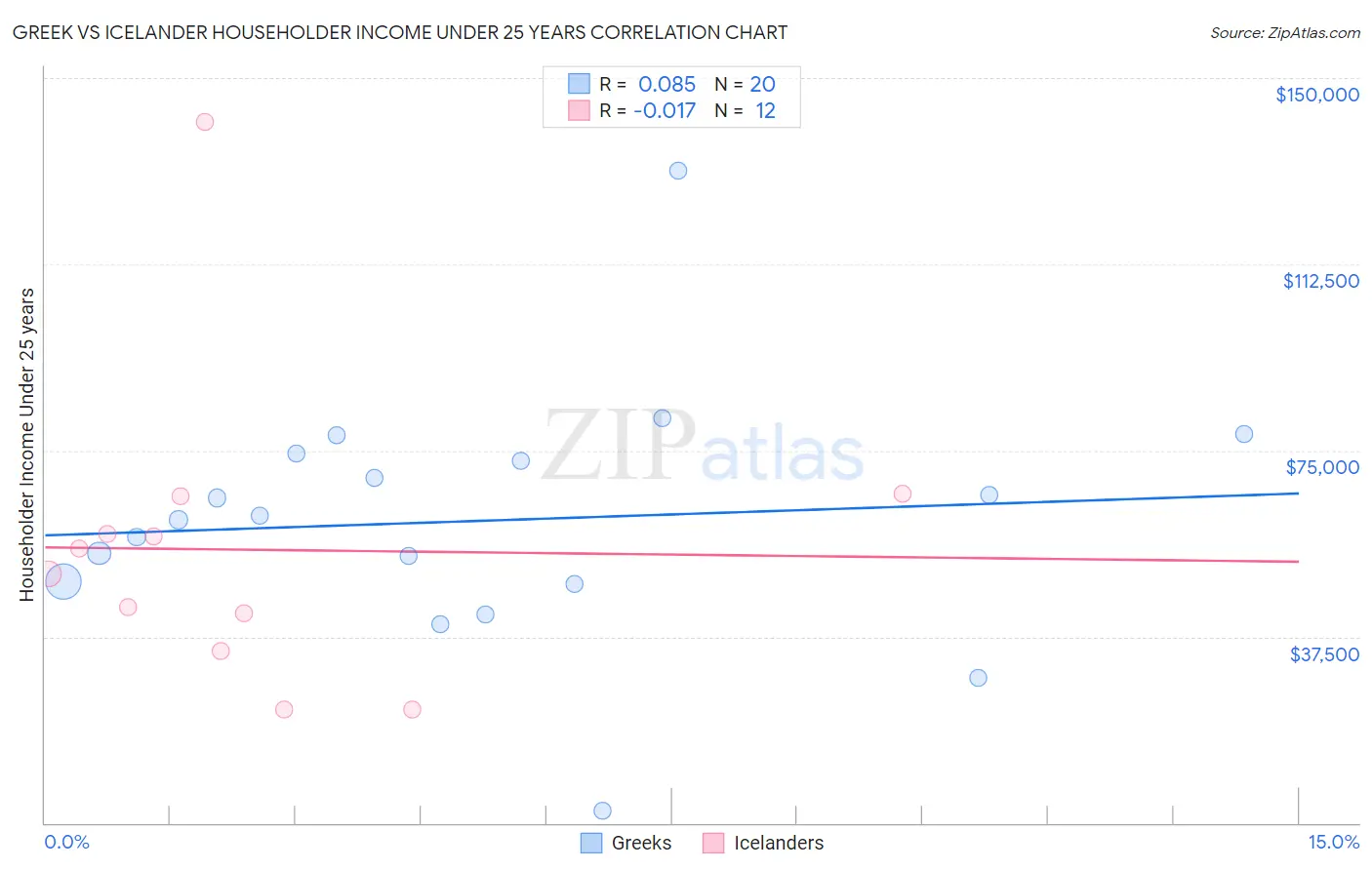 Greek vs Icelander Householder Income Under 25 years