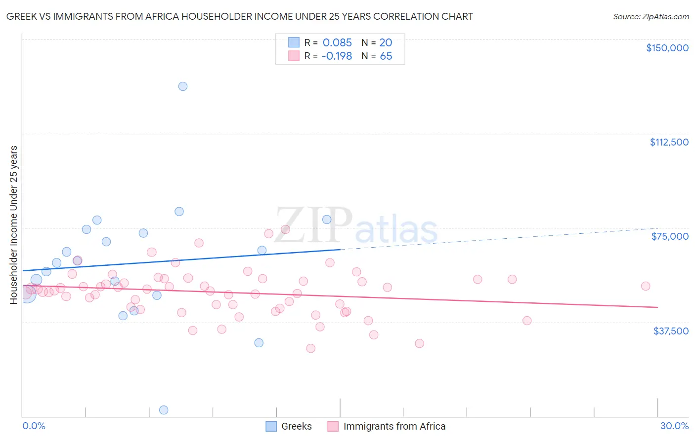 Greek vs Immigrants from Africa Householder Income Under 25 years