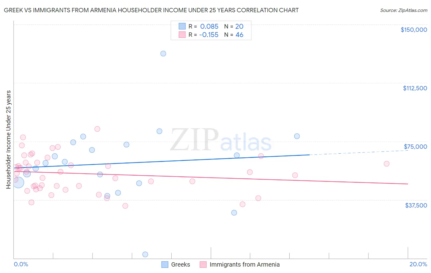Greek vs Immigrants from Armenia Householder Income Under 25 years