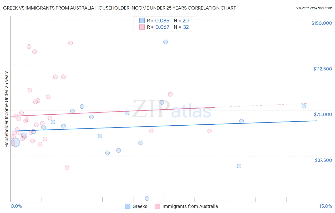 Greek vs Immigrants from Australia Householder Income Under 25 years