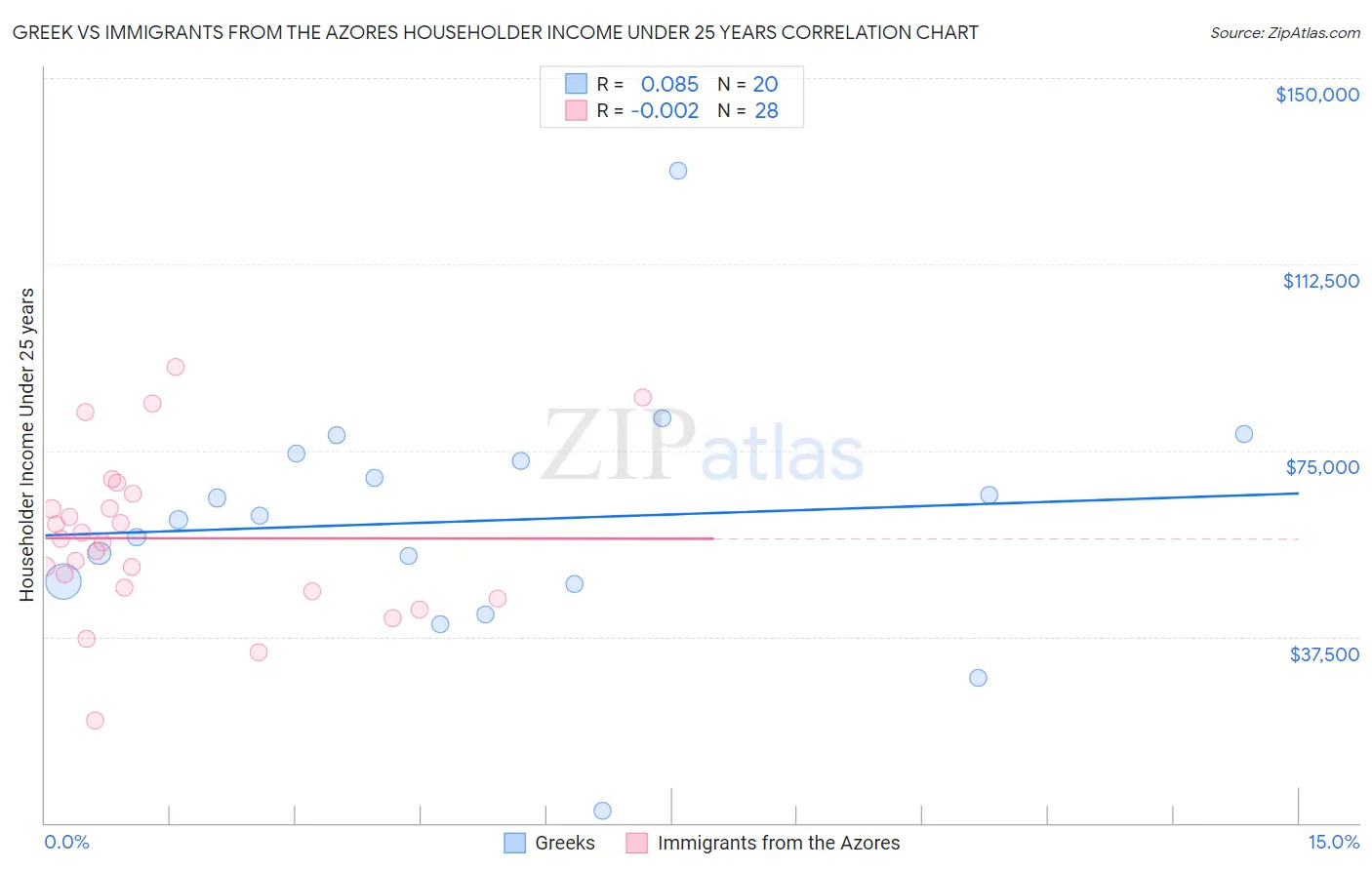 Greek vs Immigrants from the Azores Householder Income Under 25 years